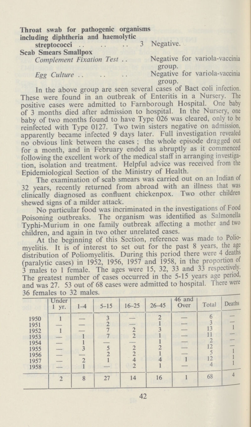Throat swab for pathogenic organisms including diphtheria and haemolytic streptococci 3 Negative. Scab Smears Smallpox Complement Fixation Test Negative for variola-vaccinia group. Egg Culture Negative for variola-vaccinia group. In the above group are seen several cases of Bact coli infection. These were found in an outbreak of Enteritis in a Nursery. The positive cases were admitted to Farnborough Hospital. One baby of 3 months died after admission to hospital. In the Nursery, one baby of two months found to have Type 026 was cleared, only to be reinfected with Type 0127. Two twin sisters negative on admission, apparently became infected 9 days later. Full investigation revealed no obvious link between the cases ; the whole episode dragged out for a month, and in February ended as abruptly as it commenced following the excellent work of the medical staff in arranging investiga tion, isolation and treatment. Helpful advice was received from the Epidemiological Section of the Ministry of Health. The examination of scab smears was carried out on an Indian of 32 years, recently returned from abroad with an illness that was clinically diagnosed as confluent chickenpox. Two other children shewed signs of a milder attack. No particular food was incriminated in the investigations of Food Poisoning outbreaks. The organism was identified as Salmonella Typhi-Murium in one family outbreak affecting a mother and two children, and again in two other unrelated cases. At the beginning of this Section, reference was made to Polio myelitis. It is of interest to set out for the past 8 years, the age distribution of Poliomyelitis. During this period there were 4 deaths (paralytic cases) in 1952, 1956, 1957 and 1958, in the proportion of 3 males to 1 female. The ages were 15, 32, 33 and 33 respectively. The greatest number of cases occurred in the 5-15 years age period, and was 27. 53 out of 68 cases were admitted to hospital. There were 36 females to 32 males. Under 1 yr. 1-4 5-15 16-25 26-45 46 and Over Total Deaths 1950 1 3 2 — 6 — 1951 — 2 — 1 — 3 — 1952 1 7 2 3 — 13 1 1953 — I 7 2 1 — 11 — 1954 — 1 — — 1 — 2 — 1955 — 3 5 2 2 — 12 — 1956 — 2 2 1 — 5 1 1957 — 2 1 4 4 1 12 1 1958 — 1 — 2 1 — 4 1 2 8 27 14 16 1 68 4 42