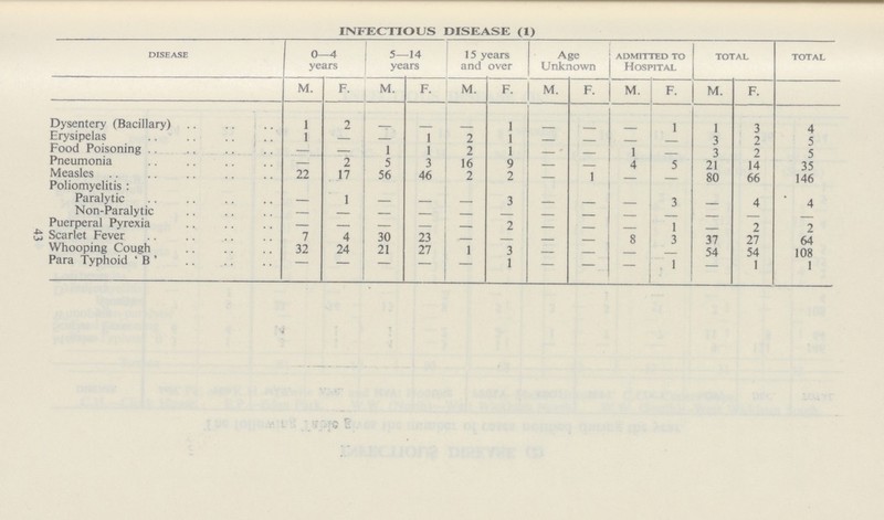 43 INFECTIOUS DISEASE (1) disease 0—4 years 5—14 years 15 years and over Age Unknown admitted to Hospital total total M. R M. F. M. F. M. F. M. F. M. F. Dysentery (Bacillary) 1 2 — — — 1 — — — 1 1 3 4 Erysipelas 1 — — 1 2 1 — — — — 3 2 5 Food Poisoning — — 1 1 2 1 — — 1 — 3 2 5 Pneumonia — 2 5 3 16 9 — — 4 5 21 14 35 Measles 22 17 56 46 2 2 1 80 66 146 Poliomyelitis : Paralytic — 1 — — — 3 — — — 3 — 4 4 Non-Paralytic — — — — — — — — — — — — — Puerperal Pyrexia — — — — — 2 — — — 1 — 2 2 Scarlet Fever 7 4 30 23 — — — — 8 3 37 27 64 Whooping Cough 32 24 21 27 1 3 — — — 54 54 108 Para Typhoid ' B ' — — — — — 1 — — — 1 — 1 1