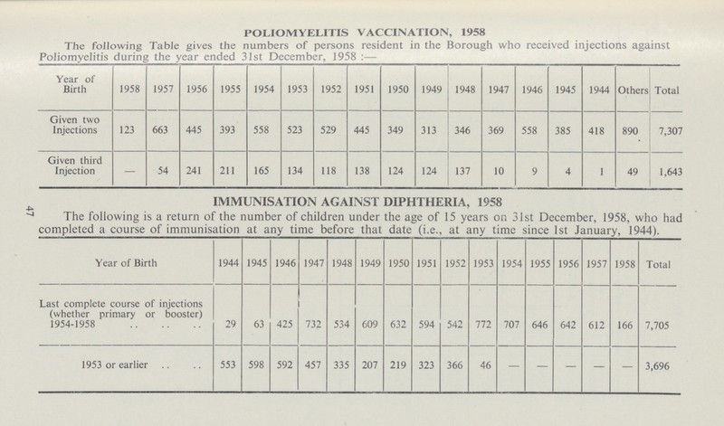 47 POLIOMYELITIS VACCINATION, 1958 The following Table gives the numbers of persons resident in the Borough who received injections against Poliomyelitis during the year ended 31st December, 1958 :— Year of Birth 1958 1957 1956 1955 1954 1953 1952 1951 1950 1949 1948 1947 1946 1945 1944 Others Total Given two Injections 123 663 445 393 558 523 529 445 349 313 346 369 558 385 418 890 7,307 Given third Injection — 54 241 211 165 134 118 138 124 124 137 10 9 4 1 49 1,643 IMMUNISATION AGAINST DIPHTHERIA, 1958 The following is a return of the number of children under the age of 15 years on 31st December, 1958, who had completed a course of immunisation at any time before that date (i.e., at any time since 1st January, 1944). Year of Birth 1944 1945 1946 1947 1948 1949 1950 1951 1952 1953 1954 1955 1956 1957 1958 Total Last complete course of injections (whether primary or booster) 1954-1958 29 63 425 732 534 609 632 594 542 772 707 646 642 612 166 7,705 1953 or earlier 553 598 592 457 335 207 219 323 366 46 — — — — — 3,696