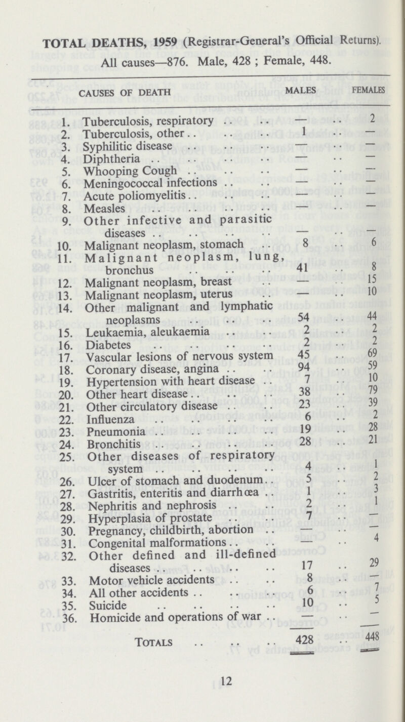 TOTAL DEATHS, 1959 (Registrar-General's Official Returns). All causes—876. Male, 428 ; Female, 448. causes of death males females 1. Tuberculosis, respiratory – 2 2. Tuberculosis, other 1 – 3. Syphilitic disease – – 4. Diphtheria – – 5. Whooping Cough – – 6. Meningococcal infections – – 7. Acute poliomyelitis – – 8. Measles – – 9. Other infective and parasitic diseases – – 10. Malignant neoplasm, stomach 8 6 11. Malignant neoplasm, lung, bronchus 41 8 12. Malignant neoplasm, breast – 15 13. Malignant neoplasm, uterus – 10 14. Other malignant and lymphatic neoplasms 54 44 15. Leukaemia, aleukaemia 2 2 16. Diabetes 2 2 17. Vascular lesions of nervous system 45 69 18. Coronary disease, angina 94 59 19. Hypertension with heart disease 7 10 20. Other heart disease 38 79 21. Other circulatory disease 23 39 22. Influenza 6 2 23. Pneumonia 19 28 24. Bronchitis 28 21 25. Other diseases of respiratory system 4 1 26. Ulcer of stomach and duodenum 5 2 27. Gastritis, enteritis and diarrhœa 1 3 28. Nephritis and nephrosis 2 1 29. Hyperplasia of prostate 7 – 30. Pregnancy, childbirth, abortion – – 31. Congenital malformations – 4 32. Other defined and ill-defined diseases 17 29 33. Motor vehicle accidents 8 – 34. All other accidents 6 7 35. Suicide 10 5 36. Homicide and operations of war – – Totals 428 448 12