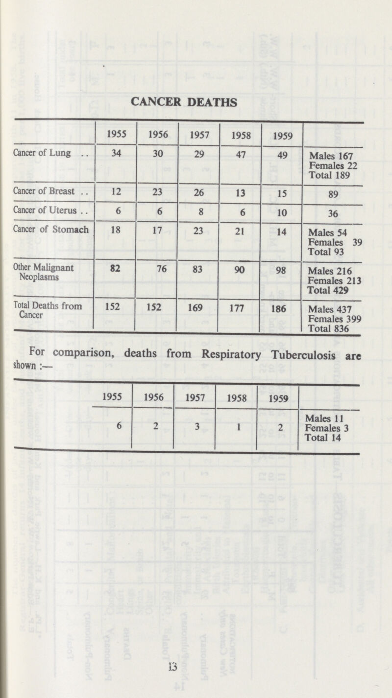 CANCER DEATHS 1955 1956 1957 1958 1959 Cancer of Lung 34 30 29 47 49 Males 167 Females 22 Total 189 Cancer of Breast 12 23 26 13 15 89 Cancer of Uterus 6 6 8 6 10 36 Cancer of Stomach 18 17 23 21 14 Males 54 Females 39 Total 93 Other Malignant Neoplasms 82 76 83 90 98 Males 216 Females 213 Total 429 Total Deaths from Cancer 152 152 169 177 186 Males 437 Females 399 Total 836 For comparison, deaths from Respiratory Tuberculosis are shown:— 1955 1956 1957 1958 1959 6 2 3 1 2 Males 11 Females 3 Total 14