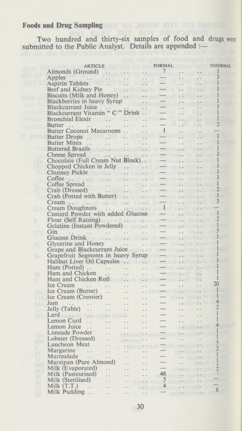 Two hundred and thirty-six samples of food and drugs were submitted to the Public Analyst. Details are appended Article Formal Informal Almonds (Ground) 7 1 Apples — 3 Aspirin Tablets — 1 Beef and Kidney Pie — 1 Biscuits (Milk and Honey) — 1 Blackberries in heavy Syrup — 1 Blackcurrant Juice — 1 Blackcurrant Vitamin  C  Drink — 1 Bronchial Elexir — 1 Butter — 2 Butter Coconut Macaroons 1 — Butter Drops — 1 Butter Mints — 1 Buttered Brazils — 1 Cheese Spread — 3 Chocolate (Full Cream Nut Block) — 1 Chopped Chicken in Jelly — 1 Chutney Pickle — 1 Coffee — 3 Coffee Spread — 1 Crab (Dressed) — 2 Crab (Potted with Butter) — 1 Cream — 3 Cream Doughnuts 1 — Custard Powder with added Glucose — 1 Flour (Self Raising) — 2 Gelatine (Instant Powdered) — 1 Gin — 5 Glucose Drink — 1 Glycerine and Honey — 1 Grape and Blackcurrant Juice — 1 Grapefruit Segments in heavy Syrup — 1 Halibut Liver Oil Capsules — 1 Ham (Potted) — 1 Ham and Chicken — 1 Ham and Chicken Roll — 1 Ice Cream — 20 Ice Cream (Butter) — 1 Ice Cream (Cremier) — 1 Jam — 4 Jelly (Table) — 2 Lard — 1 Lemon Curd — 1 Lemon Juice — 4 Limeade Powder — 1 Lobster (Dressed) — 1 Luncheon Meat — 5 Margarine — 2 Marmalade — 1 Marzipan (Pure Almond) — 1 Milk (Evaporated) — 2 Milk (Pasteurised) 46 7 Milk (Sterilised) 5 Milk (T.T.) 4 - Milk Pudding — 6 30