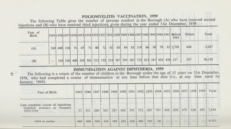 42 POLIOMYELITIS VACCINATION, 1959 The following Table gives the number of persons resident in the Borough (A) who have received second injections and (B) who have received third injections, given during the year ended 31st December, 1959 :— Year of Birth 1959 1958 1957 1956 1955 1954 1953 1952 1951 1950 1949 1948 1947 1946 1945 1944 1943 Before 1943 Others Total (A) 168 660 118 71 67 71 80 72 61 65 84 81 119 84 56 78 81 2,795 436 5,247 (B) — 310 550 408 393 501 515 552 519 587 595 567 723 812 547 626 436 127 357 10,125 IMMUNISATION AGAINST DIPHTHERIA, 1959 The following is a return of the number of children in the Borough under the age of 15 years on 31st December 1959, who had completed a course of immunisation at any time before that date (i.e., at any time since Is January, 1945). Year of Birth 1945 1946 1947 1948 1949 1950 1951 1952 1953 1954 1955 1956 1957 1958 1959 Total Last complete course of injections (whether primary or booster) 1955-1959 57 413 689 443 237 600 595 512 485 767 664 658 679 626 185 7,610 1954 or earlier 60S 606 502 428 582 252 328 403 369 48 — — — — — 4,123