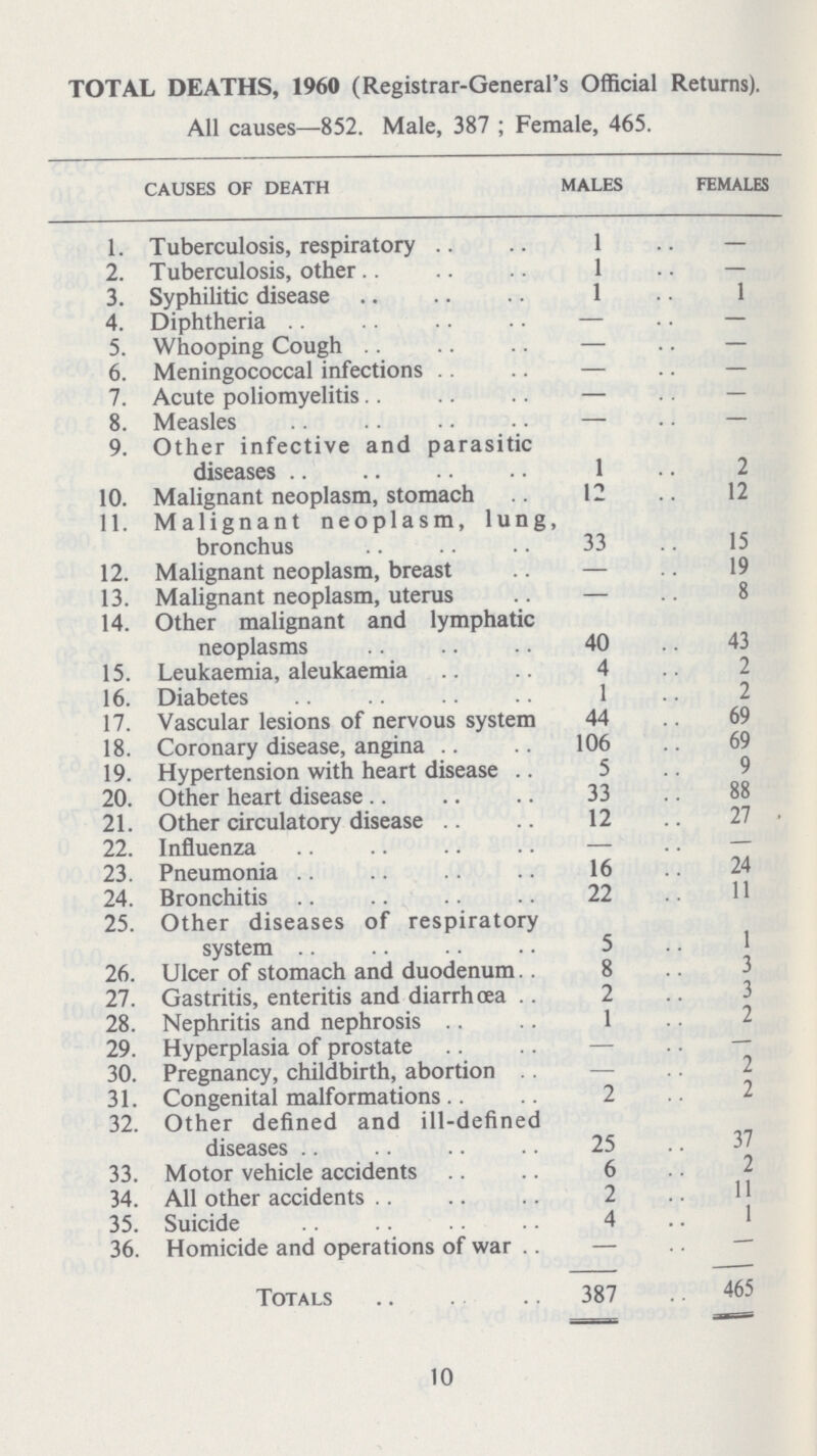 TOTAL DEATHS, 1960 (Registrar-General's Official Returns). All causes—852. Male, 387 ; Female, 465. causes of death males females 1. Tuberculosis, respiratory 1 — 2. Tuberculosis, other 1 — 3. Syphilitic disease 1 1 4. Diphtheria — — 5. Whooping Cough — — 6. Meningococcal infections — — 7. Acute poliomyelitis — — 8. Measles — — 9. Other infective and parasitic diseases 1 2 10. Malignant neoplasm, stomach 12 12 11. Malignant neoplasm, lung, bronchus 33 15 12. Malignant neoplasm, breast — 19 13. Malignant neoplasm, uterus — 8 14. Other malignant and lymphatic neoplasms 40 43 15. Leukaemia, aleukaemia 4 2 16. Diabetes 1 2 17. Vascular lesions of nervous system 44 69 18. Coronary disease, angina 106 69 19. Hypertension with heart disease 5 9 20. Other heart disease 33 88 21. Other circulatory disease 12 27 22. Influenza — — 23. Pneumonia 16 24 24. Bronchitis 22 11 25. Other diseases of respiratory system 5 1 26. Ulcer of stomach and duodenum 8 3 27. Gastritis, enteritis and diarrhoea 2 3 28. Nephritis and nephrosis 1 2 29. Hyperplasia of prostate — — 30. Pregnancy, childbirth, abortion — 2 31. Congenital malformations 2 2 32. Other defined and ill-defined diseases 25 37 33. Motor vehicle accidents 6 2 34. All other accidents 2 11 35. Suicide 4 1 36. Homicide and operations of war — — Totals 387 465 10
