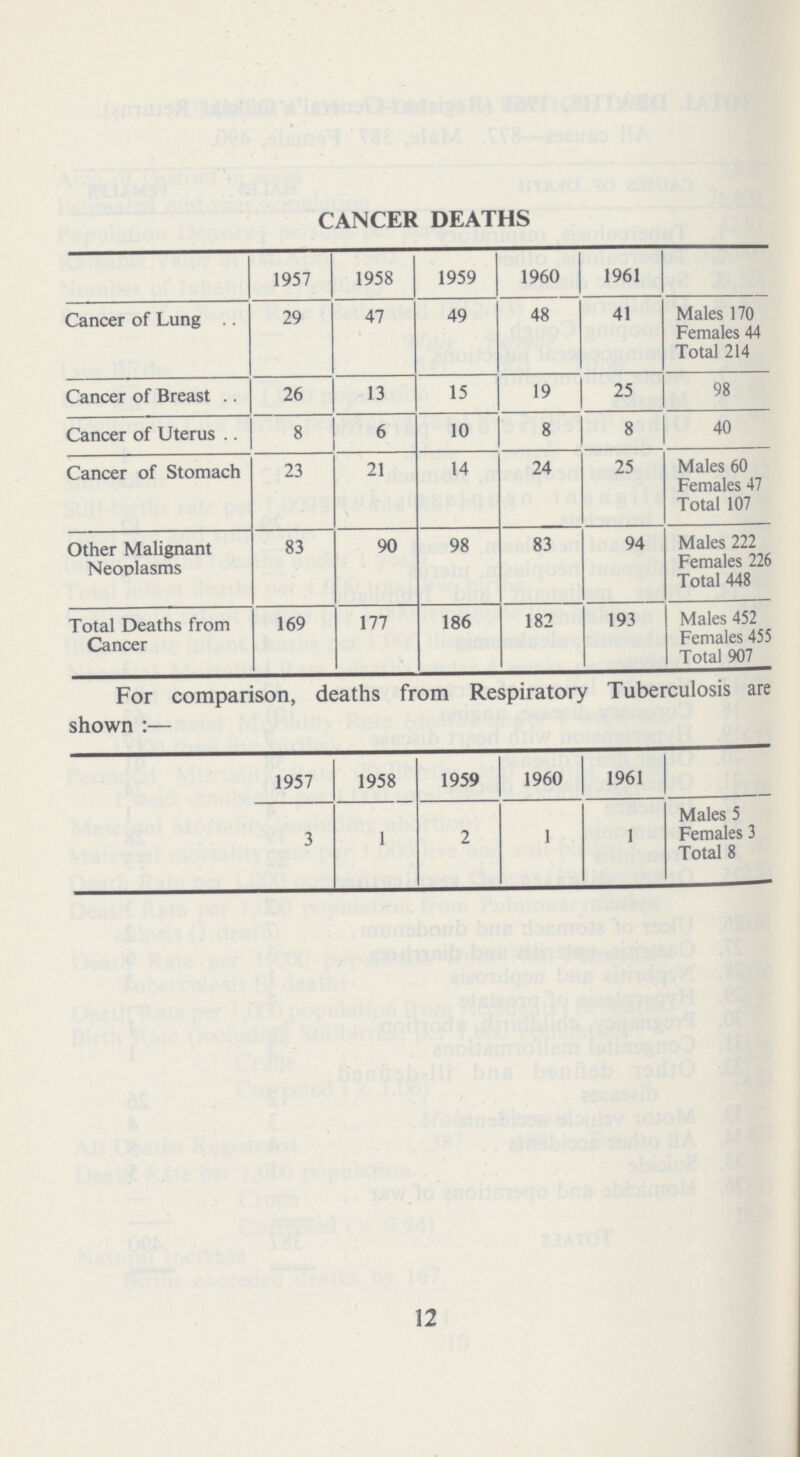 CANCER DEATHS 1957 1958 1959 1960 1961 Cancer of Lung 29 47 49 48 41 Males 170 Females 44 Total 214 Cancer of Breast 26 13 15 19 25 98 Cancer of Uterus 8 6 10 8 8 40 Cancer of Stomach 23 21 14 24 25 Males 60 Females 47 Total 107 Other Malignant Neoplasms 83 90 98 83 94 Males 222 Females 226 Total 448 Total Deaths from Cancer 169 177 186 182 193 Males 452 Females 455 Total 907 For comparison, deaths from Respiratory Tuberculosis are shown :— 1957 1958 1959 1960 1961 3 1 2 1 1 Males 5 Females 3 Total 8 12
