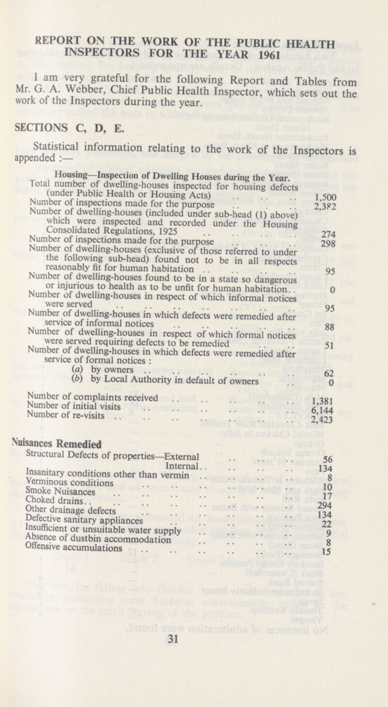 REPORT ON THE WORK OF THE PUBLIC HEALTH INSPECTORS FOR THE YEAR 1961 I am very grateful for the following Report and Tables from Mr. G. A. Webber, Chief Public Health Inspector, which sets out the work of the Inspectors during the year. SECTIONS C, D, E. Statistical information relating to the work of the Inspectors is appended:— Housing—Inspection of Dwelling Houses during the Year. Total number of dwelling-houses inspected for housing defects (under Public Health or Housing Acts) 1,500 Number of inspections made for the purpose 2,382 Number of dwelling-houses (included under sub-head (1) above) which were inspected and recorded under the Housing Consolidated Regulations, 1925 274 Number of inspections made for the purpose 298 Number of dwelling-houses (exclusive of those referred to under the following sub-head) found not to be in all respects reasonably fit for human habitation 95 Number of dwelling-houses found to be in a state so dangerous or injurious to health as to be unfit for human habitation.. 0 Number of dwelling-houses in respect of which informal notices were served 95 Number of dwelling-houses in which defects were remedied after service of informal notices 88 Number of dwelling-houses in respect of which formal notices were served requiring defects to be remedied 51 Number of dwelling-houses in which defects were remedied after service of formal notices : (a) by owners 62 (b) by Local Authority in default of owners 0 Number of complaints received 1,381 Number of initial visits 6,144 Number of re-visits 2,423 Nuisances Remedied Structural Defects of properties—External 56 Internal 134 Insanitary conditions other than vermin 8 Verminous conditions 10 Smoke Nuisances 17 Choked drains 294 Other drainage defects 134 Defective sanitary appliances 22 Insufficient or unsuitable water supply 9 Absence of dustbin accommodation 8 Offensive accumulations 15 31