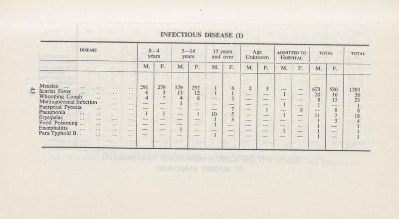 43 INFECTIOUS DISEASE (1) disease 0-4 years 5—14 years 15 years and over Age Unknown admitted to Hospital total total M. F. M. F. M. F. M. F. M. F. M. F. Measles 291 279 329 292 1 6 2 3 — — 623 580 1203 Scarlet Fever 6 3 13 12 1 1 — — 1 — 20 16 36 Whooping Cough 4 7 4 6 — 2 — — — — 8 15 23 Meningococcal Infection — — 1 — — — — — 1 — 1 — 1 Puerperal Pyrexia — — — — — 7 — 1 — 8 — 8 8 Pneumonia 1 1 — 1 10 5 — — 1 — 11 7 18 Erysipelas — — — — 1 3 — — — — 1 3 4 Food Poisoning — — — — 1 — — — — — 1 — 1 Encephalitis — — 1 — — — — — 1 — 1 — 1 Para Typhoid B — — — — 1 — — — — — 1 — 1