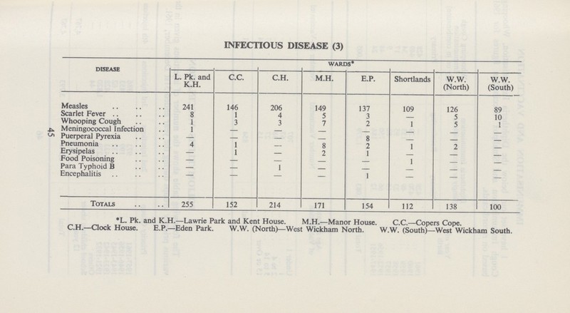 45 INFECTIOUS DISEASE (3) disease wards* L. Pk. and K.H. C.C. C.H. M.H. E.P. Shortlands W.W. (North) (South) Measles 241 146 206 149 137 109 126 89 Scarlet Fever 8 1 4 5 3 — 5 10 Whooping Cough 1 3 3 7 2 1 5 1 Meningococcal Infection 1 — — — — — — — Puerperal Pyrexia — — — — 8 — — — Pneumonia 4 1 — 8 2 1 2 — Erysipelas — 1 — 2 1 — — — Food Poisoning — — — — — 1 — — Para Typhoid B — — 1 — — — — — Encephalitis — — — — 1 — — — Totals 255 152 214 171 154 112 138 100 *L. Pk. and K.H.—Lawrie Park and Kent House. M.H.—Manor House. C.C.—Copers Cope. C.H.—Clock House. E.P.—Eden Park. W.W. (North)—West Wickham North. W.W. (South)—West Wickham South.