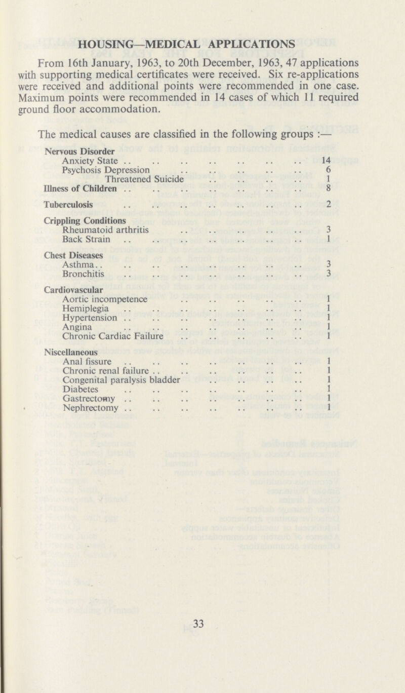 HOUSING—MEDICAL APPLICATIONS From 16th January, 1963, to 20th December, 1963, 47 applications with supporting medical certificates were received. Six re-applications were received and additional points were recommended in one case. Maximum points were recommended in 14 cases of which 11 required ground floor accommodation. The medical causes are classified in the following groups :— Nervous Disorder Anxiety State 14 Psychosis Depression 6 Threatened Suicide 1 Illness of Children 8 Tuberculosis 2 Crippling Conditions Rheumatoid arthritis 3 Back Strain 1 Chest Diseases Asthma 3 Bronchitis 3 Cardiovascular Aortic incompetence 1 Hemiplegia 1 Hypertension 1 Angina 1 Chronic Cardiac Failure 1 Miscellaneous Anal fissure 1 Chronic renal failure 1 Congenital paralysis bladder 1 Diabetes Gastrectomy 1 Nephrectomy 1 33