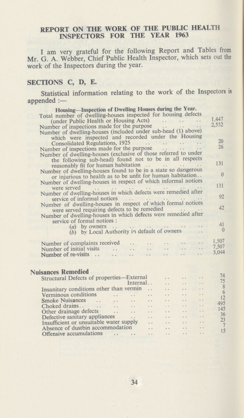 REPORT ON THE WORK OF THE PUBLIC HEALTH INSPECTORS FOR THE YEAR 1963 I am very grateful for the following Report and Tables from Mr. G. A. Webber, Chief Public Health Inspector, which sets out the work of the Inspectors during the year. SECTIONS C, D, E. Statistical information relating to the work of the Inspectors is appended :— Housing—Inspection of Dwelling Houses during the Year. Total number of dwelling-houses inspected for housing defects (under Public Health or Housing Acts) 1,447 Number of inspections made for the purpose 2,552 Number of dwelling-houses (included under sub-head (1) above) which were inspected and recorded under the Housing Consolidated Regulations, 1925 20 Number of inspections made for the purpose .. 26 Number of dwelling-houses (exclusive of those referred to under the following sub-head) found not to be in all respects reasonably fit for human habitation 131 Number of dwelling-houses found to be in a state so dangerous or injurious to health as to be unfit for human habitation.. 0 Number of dwelling-houses in respect of which informal notices were served 131 Number of dwelling-houses in which defects were remedied after service of informal notices 92 Number of dwelling-houses in respect of which formal notices were served requiring defects to be remedied 42 Number of dwelling-houses in which defects were remedied after service of formal notices : (a) by owners 41 (b) by Local Authority in default of owners .. 0 Number of complaints received 1,507 Number of initial visits 7,507 Number of re-visits 3,044 Nuisances Remedied Structural Defects of properties—External 74 Internal Insanitary conditions other than vermin Verminous conditions 6 Smoke Nuisances 12 Choked drains 495 Other drainage defects 145 Defective sanitary appliances 36 Insufficient or unsuitable water supply Absence of dustbin accommodation Offensive accumulations 15 34