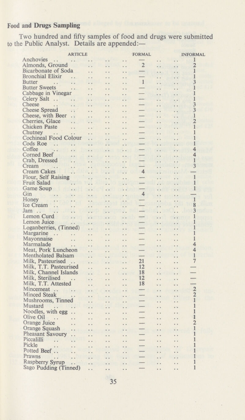 Food and Drugs Sampling Two hundred and fifty samples of food and drugs were submitted to the Public Analyst. Details are appended:— article formal informal Anchovies — 1 Almonds, Ground 2 2 Bicarbonate of Soda — 1 Bronchial Elixir — 1 Butter 1 3 Butter Sweets — 1 Cabbage in Vinegar — 1 Celery Salt — 1 Cheese — 3 Cheese Spread — 3 Cheese, with Beer — 1 Cherries, Glace — Chicken Paste — 1 Chutney — 1 Cochineal Food Colour — 1 Cods Roe — 1 Coffee — Corned Beef — Crab, Dressed — 1 Cream — 3 Cream Cakes 4 Flour, Self Raising — 1 Fruit Salad — 1 Game Soup — 1 Gin 4 — Honey — 1 Ice Cream — Jam — 3 Lemon Curd — 1 Lemon Juice — 1 Loganberries, (Tinned) — 1 Margarine — 1 Mayonnaise — 1 Marmalade — 4 Meat, Pork Luncheon — 4 Mentholated Balsam — 1 Milk, Pasteurised 21 7 Milk, T.T. Pasteurised 12 — Milk, Channel Islands 18 — Milk, Sterilised 12 — Milk, T.T. Attested 18 — Mincemeat — 2 Minced Steak 2 Mushrooms, Tinned — 1 Mustard — 1 Noodles, with egg — 1 Olive Oil — 1 Orange Juice — Orange Squash — 1 Pheasant Savoury — 1 Piccalilli — 1 Pickle 1 Potted Beef 1 Prawns 1 Raspberry Syrup — 1 Sago Pudding (Tinned) — 1 35