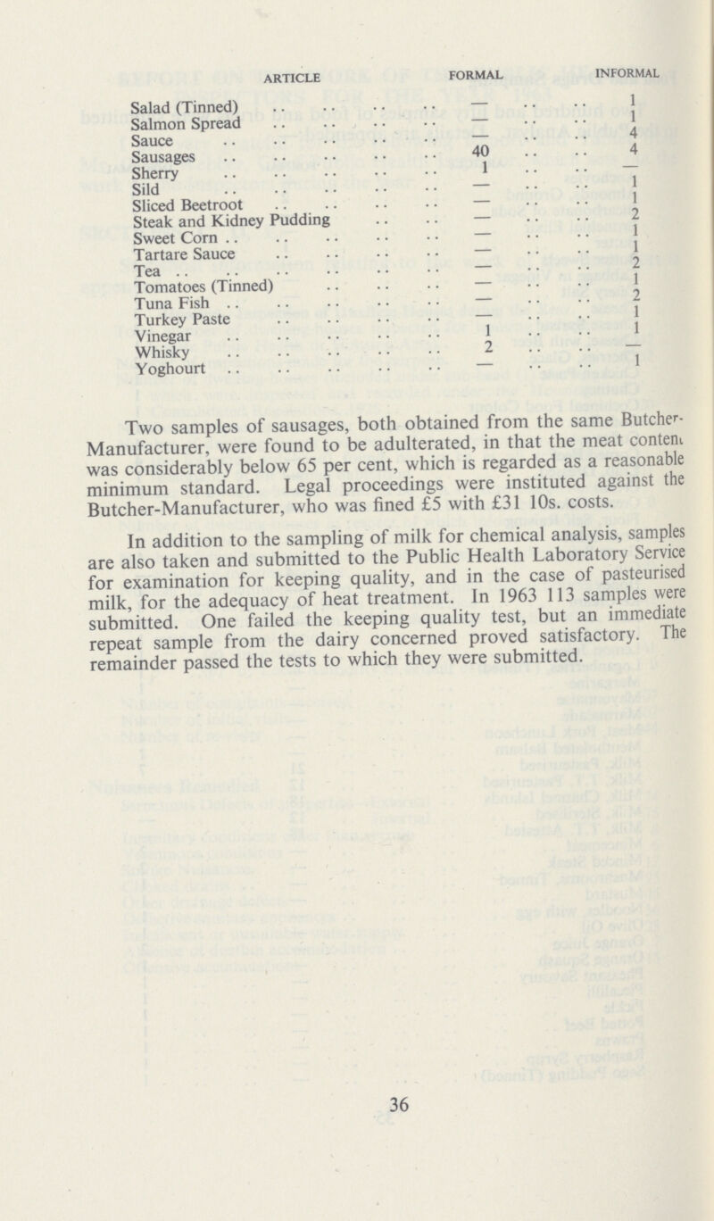 article formal informal Salad (Tinned) 1 Salmon Spread — 1 Sauce — 4 Sausages 40 4 Sherry 1 — Sild — 1 Sliced Beetroot — 1 Steak and Kidney Pudding — 2 Sweet Corn — 1 Tartare Sauce — 1 Tea — 2 Tomatoes (Tinned) — 1 Tuna Fish — 2 Turkey Paste — 1 Vinegar 1 1 Whisky 2 — Yoghourt — 1 Two samples of sausages, both obtained from the same Butchc Manufacturer, were found to be adulterated, in that the meat conteru was considerably below 65 per cent, which is regarded as a reasonable minimum standard. Legal proceedings were instituted against the Butcher-Manufacturer, who was fined £5 with £31 10s. costs. In addition to the sampling of milk for chemical analysis, samples are also taken and submitted to the Public Health Laboratory Service for examination for keeping quality, and in the case of pasteurised milk, for the adequacy of heat treatment. In 1963 113 samples were submitted. One failed the keeping quality test, but an immediate repeat sample from the dairy concerned proved satisfactory. The remainder passed the tests to which they were submitted. 36