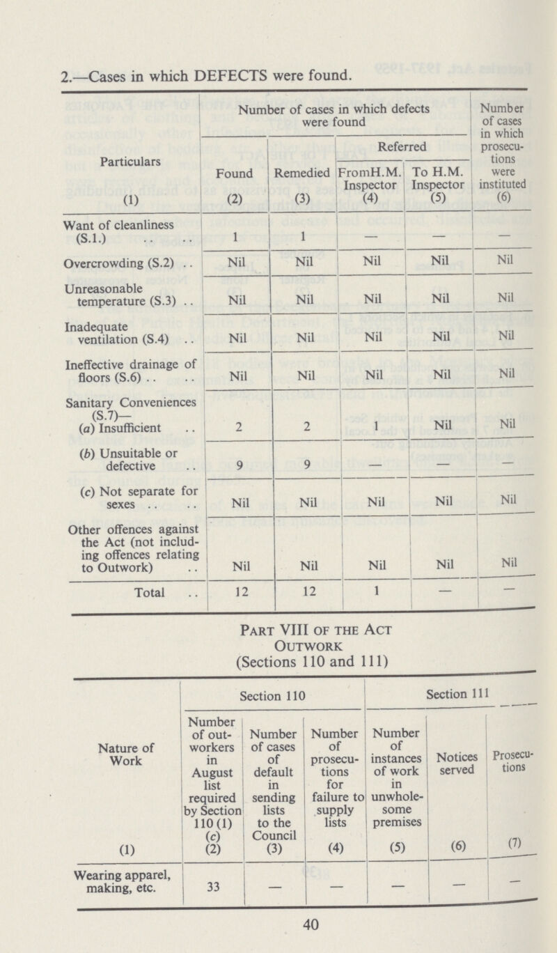 2.—Cases in which DEFECTS were found. Number of cases in which defects were found Number of cases in which prosecu tions were instituted Particulars Referred Found Remedied FromH.M. Inspector To H.M. Inspector (1) (2) (3) (4) (5) (6) Want of cleanliness (S.l.) 1 1 - - — Overcrowding (S.2) Nil Nil Nil Nil Nil Unreasonable temperature (S.3) Nil Nil Nil Nil Nil Inadequate ventilation (S.4) Nil Nil Nil Nil Nil Ineffective drainage of floors (S.6) Nil Nil Nil Nil Nil Sanitary Conveniences (S.7)— (a) Insufficient 2 2 1 Nil Nil (b) Unsuitable or defective 9 9 — — — (c) Not separate for sexes Nil Nil Nil Nil Nil Other offences against the Act (not includ ing offences relating to Outwork) Nil Nil Nil Nil Nil Total 12 12 1 — - Part VIII of the Act Outwork (Sections 110 and 111) Section 110 Section 111 Nature of Work (1) Number of out workers in August list required by Section 110(1) (c) (2) Number of cases of default in sending lists to the Council (3) Number of prosecu tions for failure to supply lists (4) Number of instances of work in unwhole some premises (5) Notices served (6) Prosecu tions (7) Wearing apparel, making, etc. 33 — 40