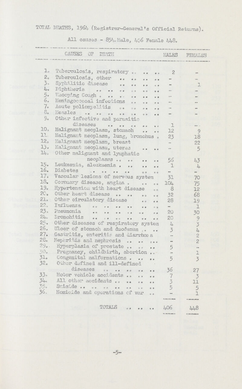 TOTAL DEATHS, 1964 (Registrar-General's Official Returns). All causes - 854. Male, 406 Female 448. CAUSES OF DEATH MALES FEMALSS l. Tuberculosis, respiratory 2 – 2. Tuberculosis, other - _ 3. Syphilitic disease - 1 4. Diphtheria - - 5. Whooping Cough - - 6. Meningococcal infections - - 7. Acute poliomyelitis - - 8. Measles - - 9. Other infective and parasitic diseases 1 – 10, Malignant neoplasm, stomach 12 9 11. Malignant neoplasm, lung, bronchus 23 18 12. Malignant neoplasm, breast - 22 13. Malignant neoplasm, uterus - 5 14. Other malignant and lymphatic neoplasms 56 43 15. Leukaemia, aleukaemia 1 4 l6. Diabetes - - 17. Vascular lesions of nervous system 31 70 18. Coronary disease, angina 104 75 19c Hypertension with heart disease 8 12 20. Other heart disease 32 68 21. Other circulatory disease 28 19 22. Influenza - 1 23. Pneumoma 20 30 24o Lronch5.tis 20 9 25. Other diseases of respiratory system 4 3 26. Ulcer of stomach and duodenum 3 4 27. Gastritis, enteritis and diarrho3 a - 2 28. Nephritis and nephrosis - 2 29. . Hyperplasia of prostate 5 - 30. Pregnancy, childbirth, abortion - 1 31. Congenital malformations 5 3 32. Other defined and ill-defined diseases 36 27 33, Motor vehicle accidents 7 3 34s All other accidents 3 11 35. Suicide 5 5 360 Homicide and operations of war — l TOTALS 406 448 -5-