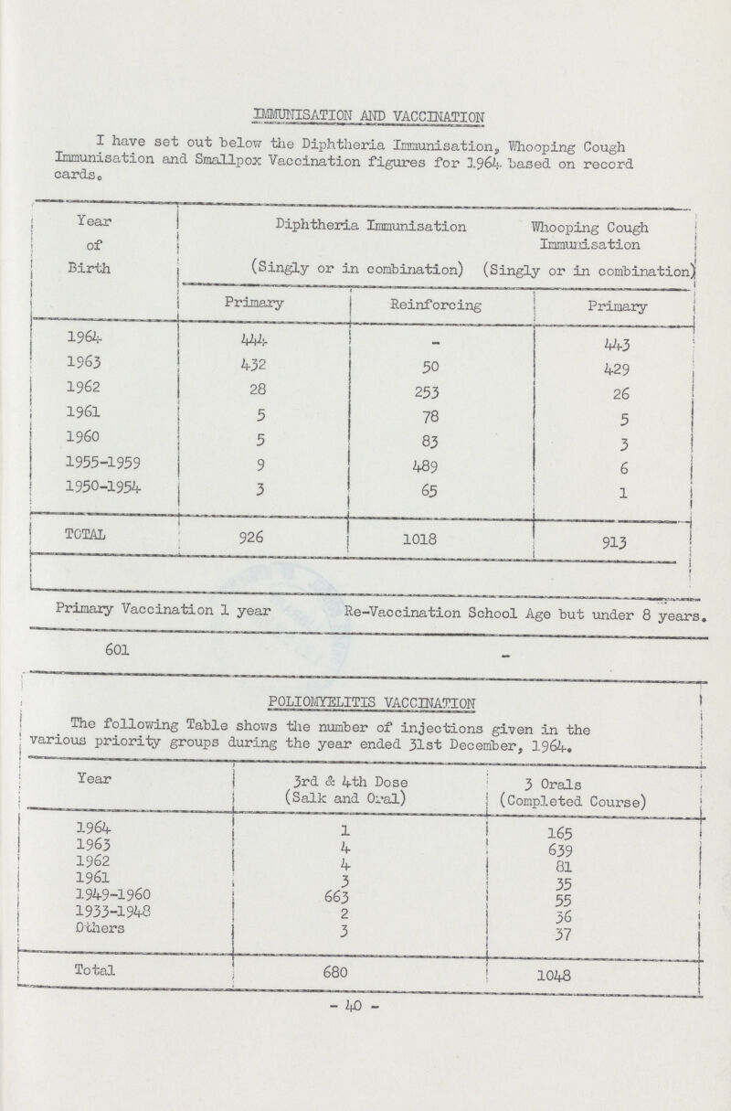 IMMUNISATION AND VACCINATION I have set out below the Diphtheria Immunisation, Whooping Cough Immunisation and Smallpox Vaccination figures for 1964 based on record cards. Year of | Birth Diphtheria Immunisation Whooping Cough Immunisation (Singly or in combination) (Singly or in combination, Primary Reinforcing Primary 1964 444 - 443 1963 432 50 429 1962 28 253 26 1961 5 78 5 I960 5 83 3 1955-1959 9 469 6 1950-1954 3 65 1 TOTAL 926 1018 Primary Vaccination 1 year Re-Vaccination School Age but under 8 years. 601 - POLIOMYELITIS VACCINATION The following Table shows the number of injections given in the various priority groups during the year ended 31st December, 1964. Year 3rd & 4th Dose (Salk and Oral) 3 Orals (Completed Course) 1964 1 165 1963 4 639 1962 4 81 1961 3 35 1949-1960 663 55 1933-1948 2 36 Others 3 37 Total 680 1048 -40-