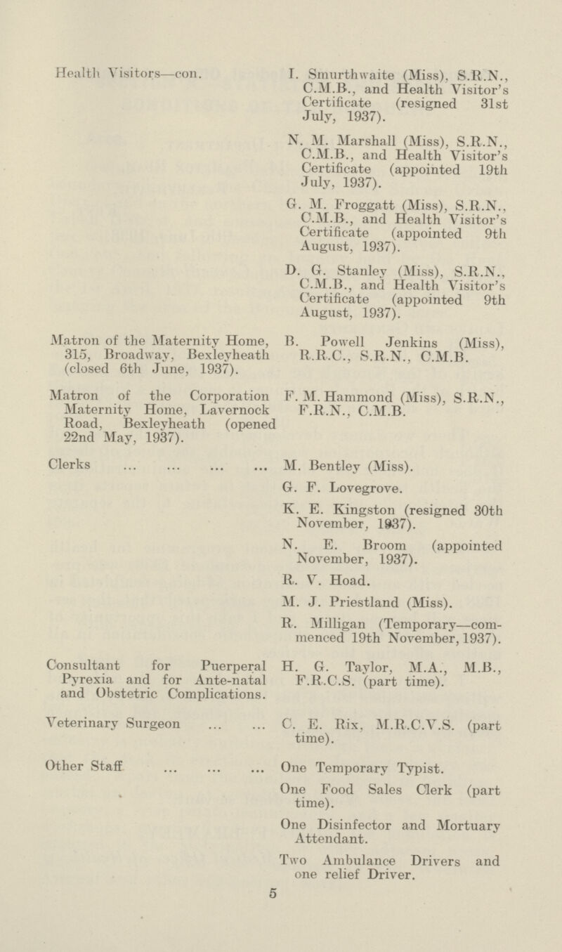 Health Visitors—con. Matron of the Maternity Home, 315, Broadway, Bexleyheath (closed 6th June, 1937). Matron of the Corporation Maternity Home, Lavernock Road, Bexleyheath (opened 22nd May, 1937). Clerks Consultant for Puerperal Pyrexia and for Ante-natal and Obstetric Complications. Veterinary Surgeon Other Staff I. Smurthwaite (Miss). S.R.N., C.M.B., and Health Visitor's Certificate (resigned 31st July, 1937). N. M. Marshall (Miss), S.R.N., C.M.B., and Health Visitor's Certificate (appointed 19th July, 1937). G. M. Froggatt (Miss), S.R.N.. C.M.B., and Health Visitor's Certificate (appointed 9th August, 1937). D. G. Stanley (Miss), S.R.N., C.M.B., and Health Visitor's Certificate (appointed 9th August, 1937). B. Powell Jenkins (Miss), R.R.C., S.R.N.. C.M.B. F.M.Hammond (Miss), S.B.N., F.R.N., C.M.B. M. Bentley (Miss). G. F. Lovegrove. K. E. Kingston (resigned 30th November, 1937). N. E. Broom (appointed November, 1937). R. V. Hoad. M. J. Priestland (Miss). R. Milligan (Temporary—com menced 19th November, 1937). H. G. Taylor, M.A., M.B., F.R.C.S. (part time). C. E. Rix, M.R.C.V.S. (part time). One Temporary Typist. One Food Sales Clerk (part time). One Disinfector and Mortuary Attendant. Two Ambulance Drivers and one relief Driver. 5