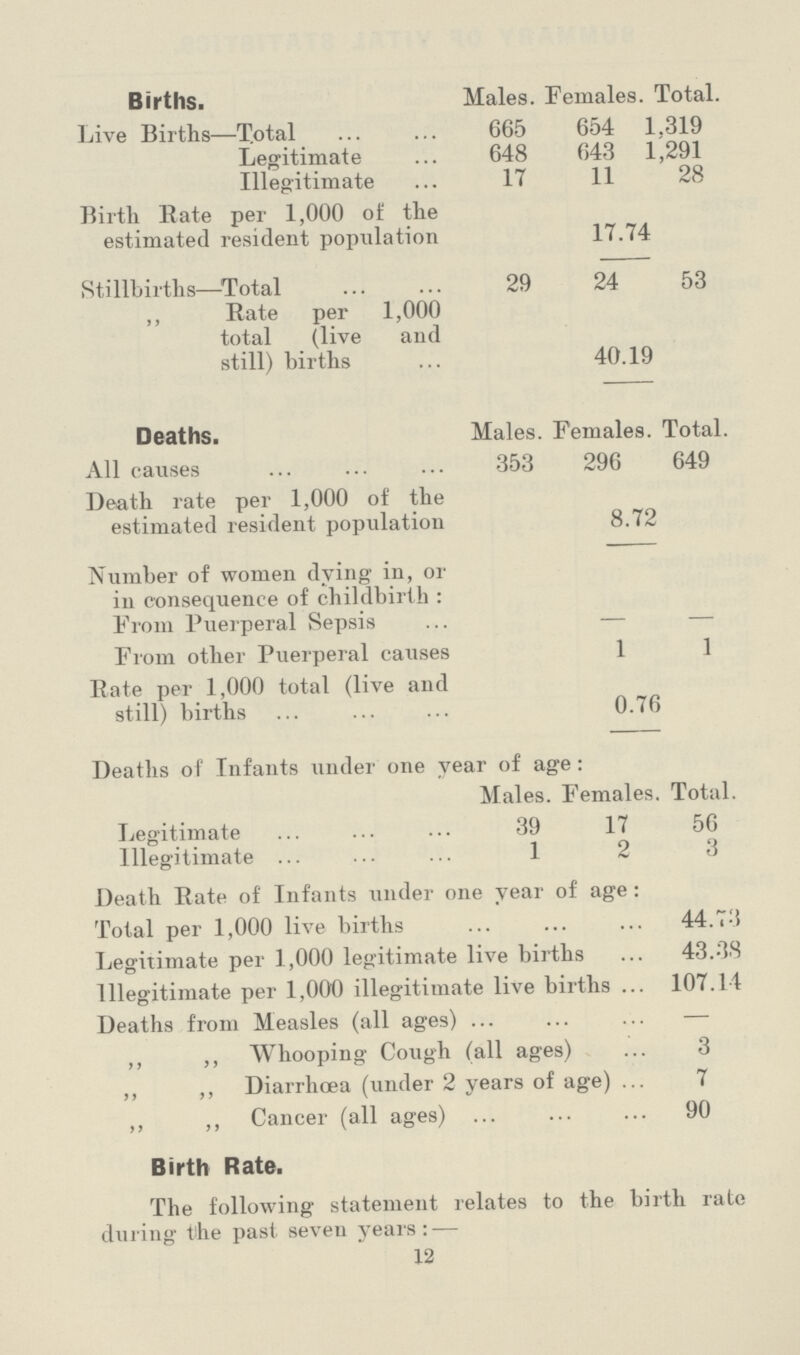 Births. Males. females. Total. Live Births—Total 665 654 319 Legitimate 648 643 291 Illegitimate 17 11 28 Birth Rate per 1,000 of the estimated resident population 17.74 Stillbirths—Total 29 24 53 ,, Rate per 1,000 total (live and still) births 40.19 Deaths. Males. Females. Total. All causes 353 296 649 Death rate per 1,000 of the estimated resident population 8.72 Number of women dying in, or in consequence of childbirth: From Puerperal Sepsis From other Puerperal causes 1 1 Rate per 1,000 total (live and still) births 0.76 Deaths of Infants under one year of age Males. Females. Total. Legitimate 39 17 56 Illegitimate ... 1 2 3 Death Rate of Infants under one year of age: Total per 1,000 live births 44.73 Legitimate per 1,000 legitimate live births 43.38 Illegitimate per 1,000 illegitimate live births ... 107.14 Deaths from Measles (all ages) — ,, ,, Whooping Cough (all ages) 3 ,, ,, Diarrhoea (under 2 years of age) ... 7 ,, ,, Cancer (all ages) 90 Birth Rate. The following' statement relates to the birth rate during the past seven years: — 12