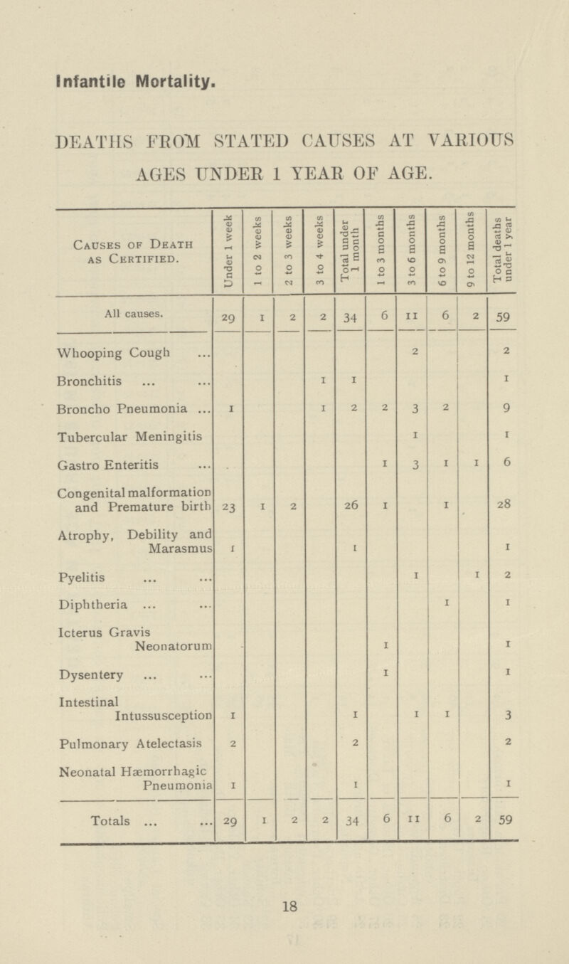 Infantile Mortality. DEATHS EROVM STATED CAUSES AT VARIOUS AGES UNDER 1 YEAR OF AGE. Causes of Death as Certified. Under 1 week 1 to 2 weeks 2 to 3 weeks 3 to 4 weeks Total under 1 month 1 to 3 months 3 to 6 months 6 to 9 months 9 to 12 months Total deaths under 1 year All causes. 29 1 2 2 34 6 11 6 2 59 Whooping Cough 2 2 Bronchitis 1 1 i Broncho Pneumonia 1 1 2 2 3 2 9 Tubercular Meningitis 1 1 Gastro Enteritis 1 3 1 1 6 Congenital malformation and Premature birth 23 1 2 26 1 1 28 Atrophy, Debility and Marasmus 1 1 1 Pyelitis 1 1 2 Diphtheria 1 1 Icterus Gravis Neonatorum 1 1 Dysentery 1 1 Intestinal Intussusception 1 1 1 1 3 Pulmonary Atelectasis 2 2 2 Neonatal Hemorrhagic Pneumonia 1 1 1 Totals ... 29 1 2 2 34 6 11 6 2 59 18