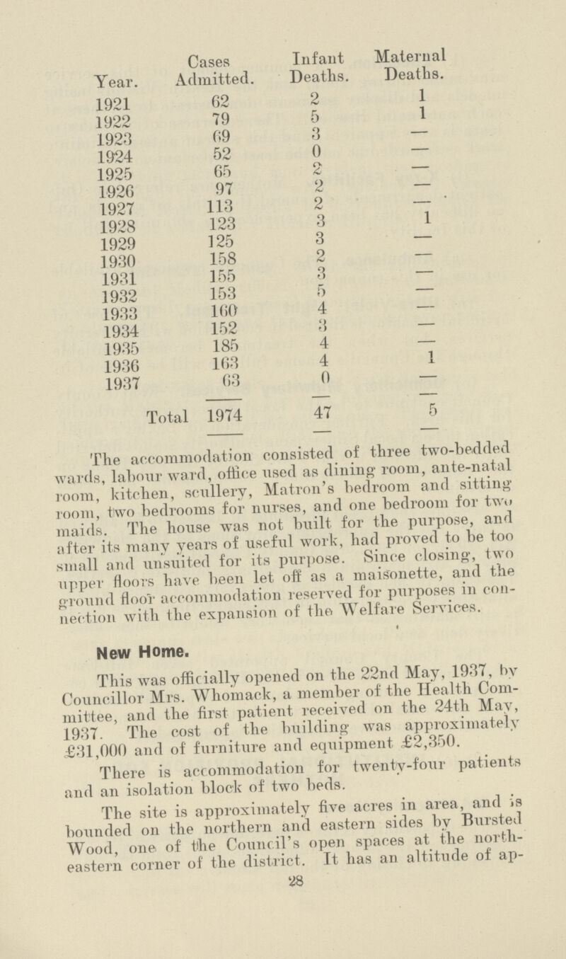  Year. Cases Admitted. Infant Deaths. nal Deaths. 1921 62 2 1 1922 79 6 1 1923 69 3 — 1924 52 0 — 1925 65 2 — 1920 97 2 — 1927 113 2 — 1928 123 3 1 1929 125 3 — 1930 158 2 — 1931 155 3 — 1932 153 5 — 1933 160 4 — 1934 152 3 — 1935 185 4 — 1936 163 4 1 1937 63 0 — Total 1974 47 5 The accommodation consisted of three two-bedded wards, labour ward, office used as dining room, ante-natal room, kitchen, .scullery, Matron's bedroom and sitting room, tfwo bedrooms for nurses, and one bedroom for tw>> maids. The house was not built for the purpose, and after its many years of useful work, had proved to be too small and unsuited for its purpose. Since closing, two upper floors have been let off as a maisonette, and the ground floor accommodation reserved for purposes in con nection with the expansion of the Welfare Services. New Home. This was officially opened on the 22nd May, 1937, by Councillor Mrs. Whomack, a member of the Health Com mittee, and the first patient received on the 24th May, 1937. The cost of the building was approximately £31,000 and of furniture and equipment £2,350. There is accommodation for twenty-four patients and an isolation block of two beds. The site is approximately five acres in area, and is bounded on the northern and eastern sides by Bursted Wood, one of t'he Council's open spaces at the north eastern corner of the district. It has an altitude of ap¬ 28