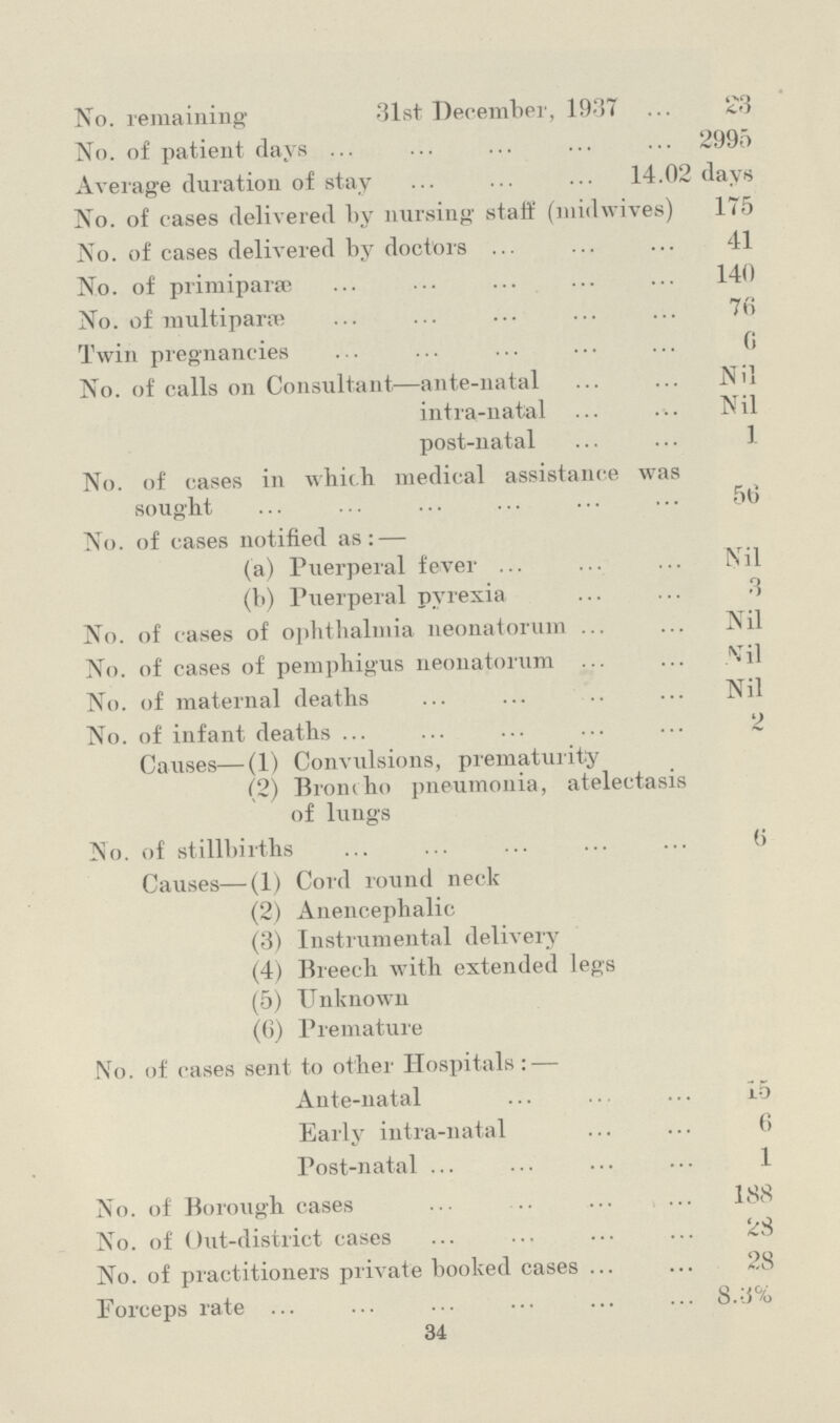 No. remaining 31st December, 1937 £3 No. of patient days . 2995 Average duration of stay 14.02 days No. of cases delivered by nursing staff (midwives) 175 No. of cases delivered by doctors 41 No. of primiparac 140 No. of multipara! 76 Twin pregnancies 6 No. of calls on Consultant—ante-natal Nil intra-natal Nil post-natal 1 No. of cases in which medical assistance was sought 56 No. of cases notified as: — (a) Puerperal fever Nil (b) Puerperal pyrexia 3 No. of cases of ophthalmia neonatorum Nil No. of cases of pemphigus neonatorum Nil No. of maternal deaths Nil No. of infant deaths 2 Causes—(1) Convulsions, prematurity (2) Broncho pneumonia, atelectasis of lungs No. of stillbirths 6 Causes—(1) Cord round neck (2) Anencephalic (3) Instrumental delivery (4) Breech with extended legs (5) Unknown (6) Premature No. of cases sent to other Hospitals: — Ante-natal 15 Early intra-natal 6 Post-natal 1 No. of Borough cases 188 No. of Out-district cases 28 No. of practitioners private booked cases 28 Forceps rate 8.3% 34