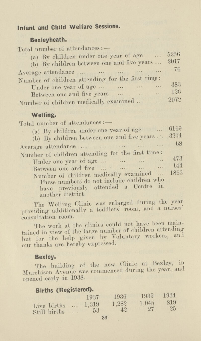 Infant and Child Welfare Sessions. Bexleyheath. Total number of attendances: — (a) By children under one year of age 525G (b) By children between one and five years 201T Average attendance 76 Numbei of children attending for the firsttime: Under one yeai of age 383 Between one and five years 120 Number of children medically examined 2072 Welling. Total number of attendances: — (a) By children under one year of age 6169 (b) By children between one and five years 3274 Average attendance 68 Numbei' of children attending for the first time: Under one year of age 473 Between one and five 144 Number of children medically examined 1863 These numbers do not include children who have previously attended a Centre in another district. The Welling Clinic was enlarged during the year providing additionally a toddlers' room, and a nurses' consultation room. The work at the clinics could not have been main tained in view of the large number of children attending but for the help given by Voluntary workers, an! our thanks are hereby expressed. Bexley. The building of the new Clinic at Bexley, in Murchison Avenue was commenced during the year, and opened early in 1938. Births (Registered). 1937 1936 1935 1934 Live births 1,319 1,282 1,045 819 Still births 53 42 27 25 36