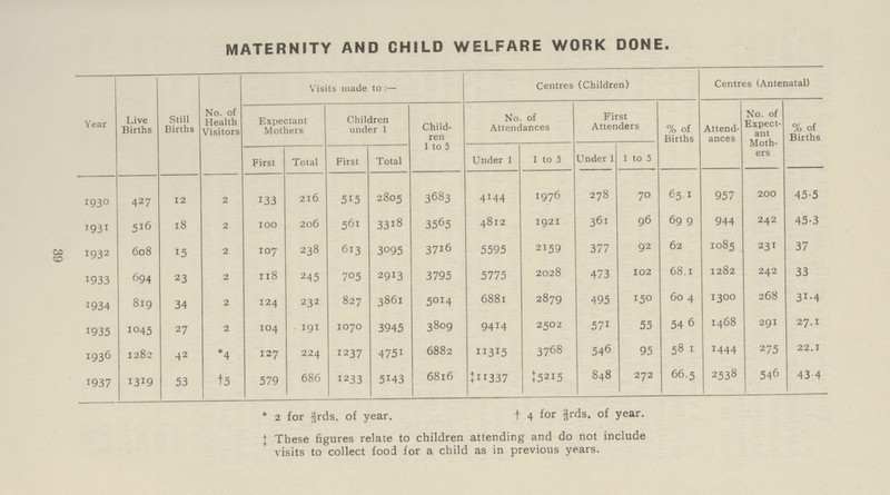 39 MATERNITY AND CHILD WELFARE WORK DONE. Year Live Births Still Births No. of Health Visitors Visits made to:— Centres (Children) Centres (Antenatal) Expectant Mothers Children under 1 Child ren 1 to 5 No. of Attendances First Attenders % of Births Attend ances No. of Expect ant Moth ers % of Births First Total First Total Under 1 1 to 5 Under 1 1 to 5 1930 427 12 2 133 216 515 2805 3683 4144 1976 278 70 65.1 957 200 45.5 1931 516 18 2 100 206 561 3318 3565 4812 1921 361 96 69.9 944 242 45.3 1932 608 15 2 107 238 613 3095 3716 5595 2159 377 92 62 1085 231 37 1933 694 23 2 118 245 705 2913 3795 5775 2028 473 102 68.1 1282 242 33 1934 819 34 2 124 232 827 3861 5014 6881 2879 495 150 60.4 1300 268 31.4 1935 1045 27 2 104 191 1070 3945 3809 9414 2502 571 55 54.6 1468 291 27.1 1936 1282 42 *4 127 224 1237 4751 6882 11315 3768 546 95 58.1 1444 275 22.1 1937 1319 53 †5 579 686 1233 5143 6816 ‡11337 ‡5215 848 272 66.5 2538 546 43.4 * 2 for 2/rds. of year. † 4 for 2/3rds. of year. ‡These figures relate to children attending and do not include visits to collect food for a child as in previous years.