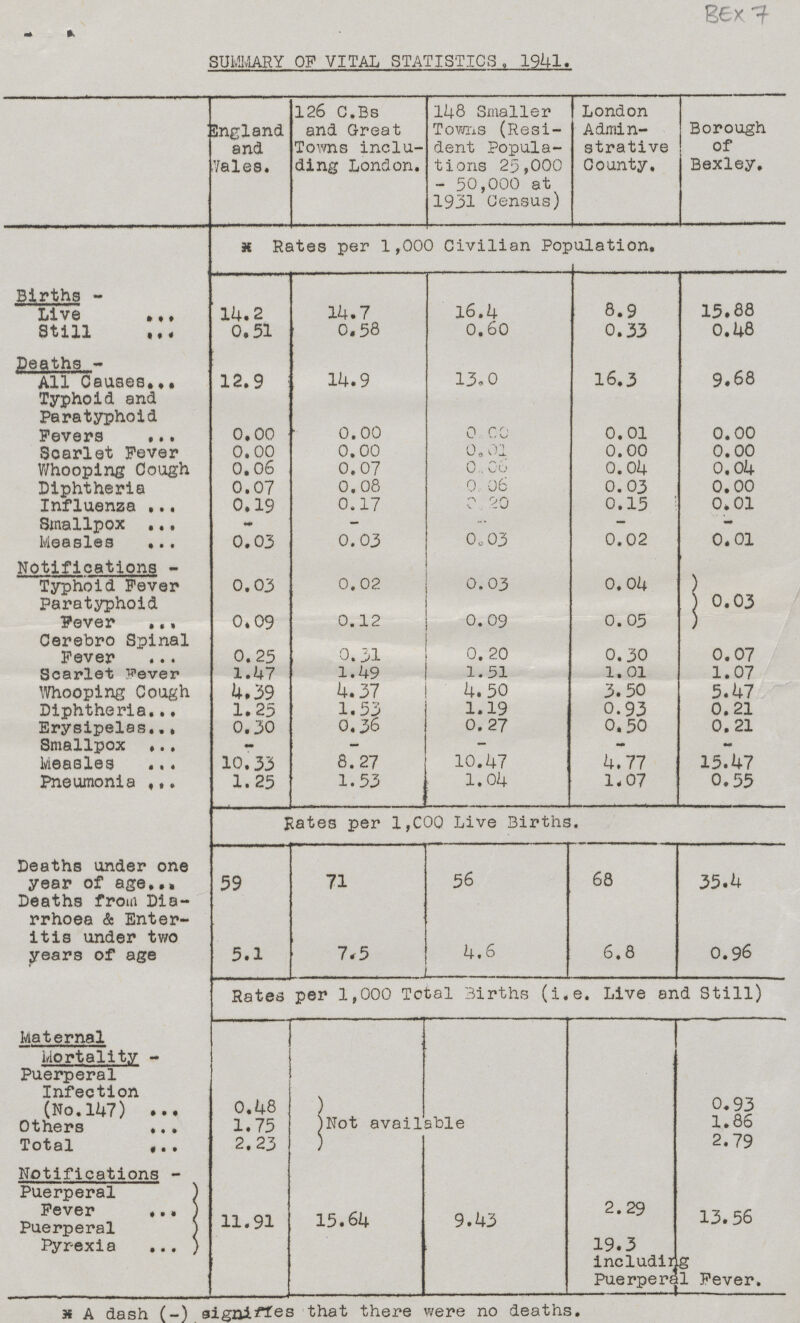 BEX 7 SUMMARY OP VITAL STATISTICS,1941. Sngland and Wales. 126 C.Bs and Great Towns inclu ding London. 48 Smaller Toms (Resi dent Popula tions 25,000 - 50,000 at 1931 Census) London Admin strative County. Borough of Bexley. Births - Live *Rates per 1,000 Civilian Population. 14.2 14.7 16.4 8.9 15.88 Still 0.51 0.58 0.60 0.33 0.48 Deaths - All Causes Typhoid and Paratyphoid 12.9 14.9 13.0 16.3 9.68 Fevers 0.00 0.00 0.00 0.01 0.00 Scarlet Fever 0.00 0.00 0.01 0.00 0.00 Whooping Cough 0.06 0.07 0.o6 0.04 0.04 Diphtheria 0.07 0.08 0.06 0.03 0.00 Influenza 0.19 0.17 0.20 0.15 0.01 Smallpox - — — - - Measles 0.03 0.03 0.03 0.02 0.01 Notifications Typhoid Fever 0.03 0.02 0.03 0.04 0.03 Paratyphoid Fever 0.09 0.12 0.09 0.05 Cerebro Spinal Fever 0.25 0.31 0. 20 0.30 0.07 Scarlet Fever 1.147 1.49 1.51 1. 01 1.07 Whooping Cough 4.39 4.37 4.50 3.50 5.47 Diphtheria 1.25 1.53 1.19 0.93 0.21 Erysipelas 0.30 0.36 0. 27 0.50 0.21 Smallpox - — — - — Measles 10.33 8.27 10.47 4.77 15.47 Pneumonia 1.25 1.53 1.04 1.07 0.55 Rates per 1,000 Live Births. Deaths under one year of age 59 71 56 68 35.4 Deaths from Dia rrhoea & Enter itis under two years of age 5.1 7.5 4.6 6.8 0.96 Rates per 1,000 Total Births (i .e . Live and Still) Maternal Mortality Puerperal Infection (No. 14+7) 0.48 Not available 0.93 Others 1.75 1.86 Total 2.23 2.79 Notifications Puerperal Fever 11.91 15.64 9.43 2.29 13.56 Fever. Puerperal Pyrexia 19.3 includiNG Puerperal * A dash (-) signifies that there were no deaths.