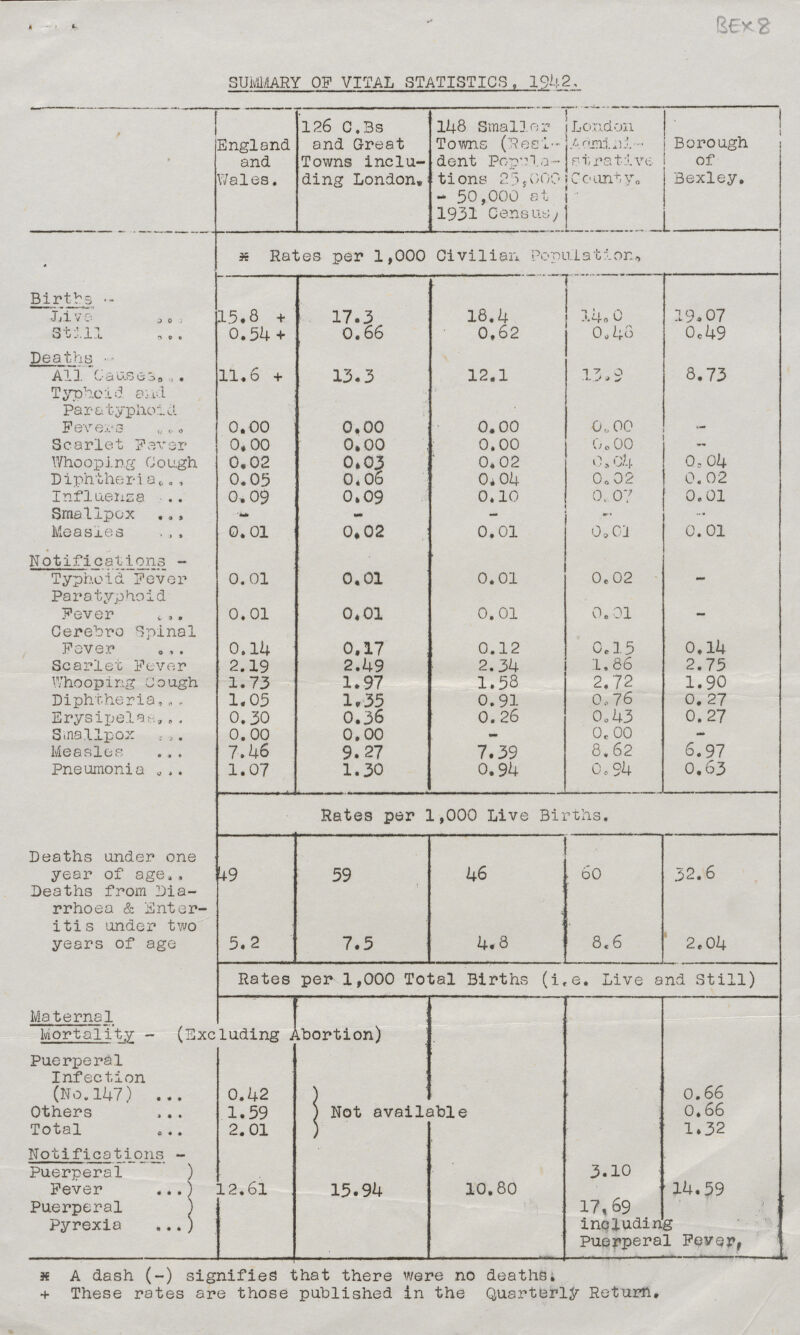 BEx8 SUMMARY OF VITAL STATISTICS, 1942. England and Wales. 126 C.Bs and Great Towns inclu ding London, 148 Smaller Towns (Resi dent Popula tions 2% 000 - 50,000 at 1931 Census, London Admini¬ strative County. Borough of Bexley. x Rates per 1,000 Civilian Population, Births Live 15.8 + 17.3 18.24 14.0 19.07 Still 0.54 + 0.66 0.62 0.48 0.49 Deaths All. Causes 11.6 + 13.3 12.1 13.9 8.73 Typhoid and Paratyphoid Fevers 0.00 0.00 0.00 0.00 - Scarlet Fever 0.00 0.00 0.00 0.00 - Whooping Cough 0.02 0.03 0.02 0.04 0.04 Diphtheria 0.05 0.06 0.04 0.02 0.02 Influenza 0.09 0.09 0.10 0.07 0.01 Smallpox - - - - .. Measles 0.01 0.02 0.01 0.01 0.01 Notifications - Typhoid Fever 0.01 0.01 0.01 0.02 - Paratyphoid Fever 0.01 0.01 0.01 0.01 - Cerebro Spinal Fever 0.14 0.17 0.12 0.15 0.14 Scarlet Fever 2.19 2.49 2.34 1.86 2.75 Whooping Cough 1.73 1.97 1.58 2.72 1.90 Diphtheria 1.05 1.35 0.91 0.76 0.27 Erysipelas 0.30 0.36 0. 26 0.43 0.27 Smallpox 0.00 0.00 — 0.00 - Measles 7.46 9.27 7.39. 8.62 6.97 Pneumonia 1.07 1.30 0.94 0.94 0.63 Rates per 1,000 Live Births. Deaths under one year of age 49 59 46 60 32.6 Deaths from Dia rrhoea & Enter itis under two years of age 5.2 7.5 4.8 8.6 2.04 Rates per 1,000 Total Births (i.e. Live and Still) Maternal 1 Mortality - (Excluding Abortion) Puerperal Infection (No. 147) 0.42 Not available 0.66 Others 1.59 0.66 Total 2.01 1.32 Notifications - Puerperal) 3.10 Fever ) 12.61 15.94 10.80 14.59 Puerperal) 17.69 Pyrexia ) including puerperal Fever. x A dash (-) signifies that there were no deaths. + These rates are those published in the Quarterly Return,