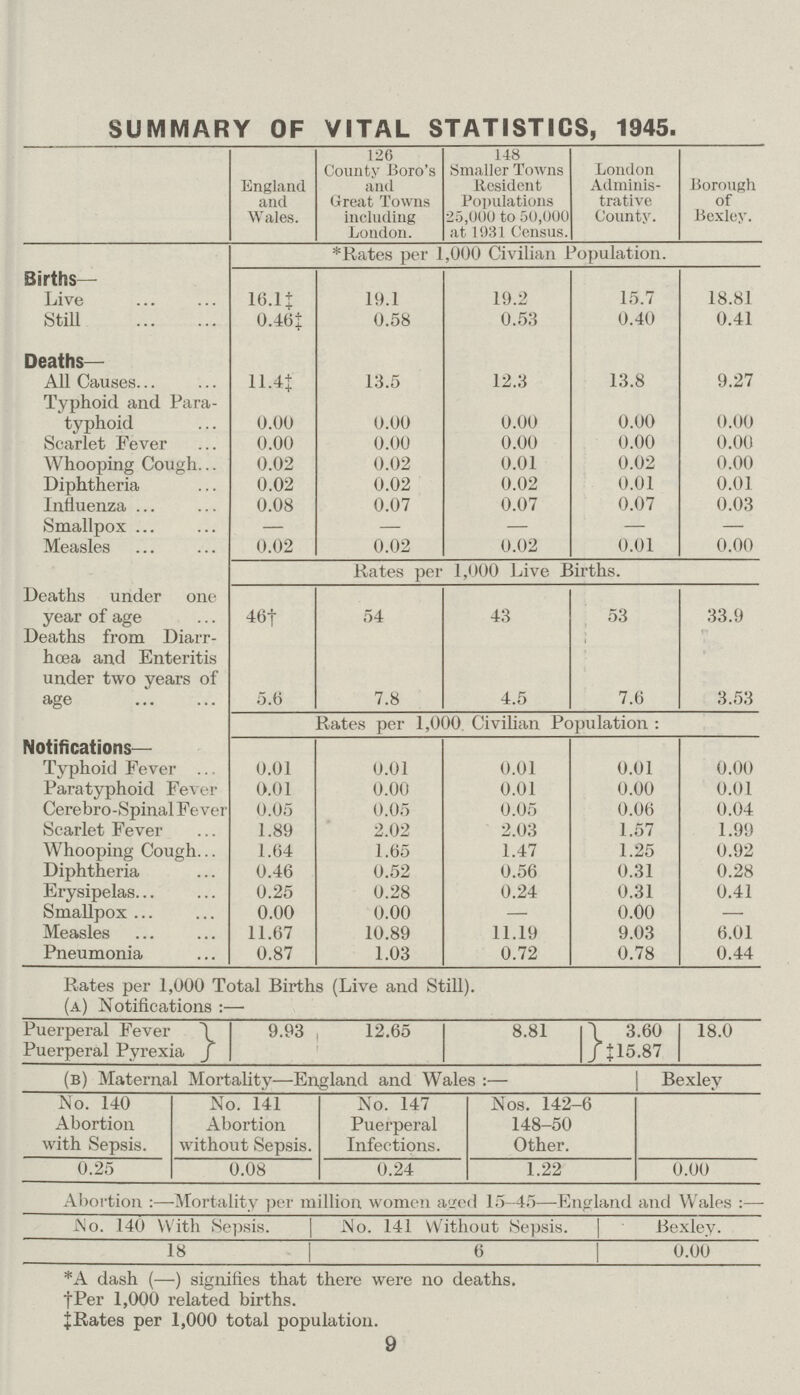 SUMMARY OF VITAL STATISTICS, 1945. England and Wales. 126 County Boro's and Great Towns including London. 148 Smaller Towns Resident Populations 25,UU0 to 50,000 at 1931 Census. London Adminis trative County. Borough of Bexley. *Rates per 1,000 Civilian Population. Births– Live 10.1‡ 19.1 19.2 15.7 18.81 Still 0.46‡ 0.58 0.53 0.40 0.41 Deaths– All Causes. 11.4‡ 13.5 12.3 13.8 9.27 Typhoid and Para typhoid 0.00 0.00 0.00 0.00 0.00 Scarlet Fever 0.00 0.00 0.00 0.00 0.00 Whooping Cough 0.02 0.02 0.01 0.02 0.00 Diphtheria 0.02 0.02 0.02 0.01 0.01 Influenza 0.08 0.07 0.07 0.07 0.03 Smallpox – – – – – Measles 0.02 0.02 0.02 0.01 0.00 Rates per 1,000 Live Births. Deaths under one year of age 46† 54 43 53 33.9 Deaths from Diarr¬ hœa and Enteritis under two years of age 5.6 7.8 4.5 7.6 3.53 Rates per 1,000 Civilian Population : Notifications– Typhoid Fever 0.01 0.01 0.01 0.01 0.00 Paratyphoid Fever 0.01 0.00 0.01 0.00 0.01 Cerebro-Spinal Fever 0.05 0.05 0.05 0.06 0.04 Scarlet Fever 1.89 2.02 2.03 1.57 1.99 Whooping Cough 1.64 1.65 1.47 1.25 0.92 Diphtheria 0.46 0.52 0.56 0.31 0.28 Erysipelas 0.25 0.28 0.24 0.31 0.41 Smallpox 0.00 0.00 – 0.00 – Measles 11.67 10.89 11.19 9.03 6.01 Pneumonia 0.87 1.03 0.72 0.78 0.44 Rates per 1,000 Total Births (Live and Still). (a) Notifications :— Puerperal Fever 9.93 12.65 8.81 3.60 18.0 Puerperal Pyrexia ‡15.87 (b) Maternal .Mortality'—England and Wales:— Bexley No. 140 Abortion with Sepsis. No. 141 Abortion without Sepsis. No. 147 Puerperal Infections. Nos. 142-6 148-50 Other. 0.25 0.08 0.24 1.22 0.00 Abortion:—Mortality per million women aged 15-45—England and Wales:— No. 140 With Sepsis. .No. 141 Without Sepsis. Bexley. 18 6 0.00 *A dash (—) signifies that there were no deaths. †Per 1,000 related births. ‡Rates per 1.000 total copulation. 9