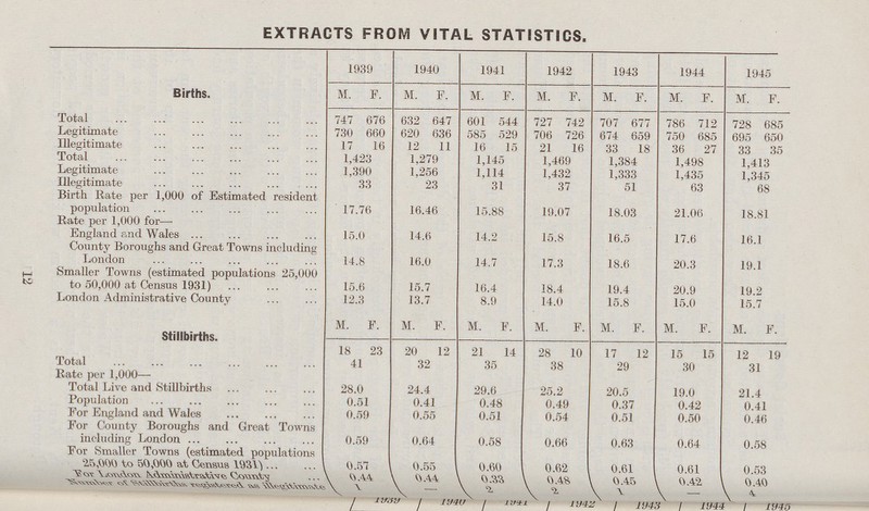12 EXTRACTS FROM VITAL STATISTICS. 1939 1940 1941 1942 1943 1944 1945 Births. M. F. M. F. M. F. M. F. M. F. M. F. M. F. Total 747 676 632 647 601 544 727 742 707 677 786 712 728 685 Legitimate 730 660 620 636 585 529 706 726 674 659 750 685 695 650 Illegitimate 17 16 12 11 16 15 21 16 33 18 36 27 33 35 Total 1,423 1,279 1,145 1,469 1,384 1,498 1,413 Legitimate 1,390 1,256 1,114 1,432 1,333 1,435 1,345 Illegitimate 33 23 31 37 51 63 68 Birth Rate per 1,000 of Estimated resident population 17.76 16.46 15.88 19.07 18.03 21.06 18.81 Rate per 1,000 for— England and Wales 15.0 14.6 14.2 15.8 16.5 17.6 16.1 County Boroughs and Great Towns including London 14.8 16.0 14.7 17.3 18.6 20.3 19.1 Smaller Towns (estimated populations 25,000 to 50,000 at Census 1931) 15.6 15.7 16.4 18.4 19.4 20.9 19.2 London Administrative County 12.3 13.7 8.9 14.0 15.8 15.0 15.7 Stillbirths. M. F. M. F. M. F. M. F. M. F. M. F. M. F. 18 23 20 12 21 14 28 10 17 12 15 15 12 19 Total 41 32 35 38 29 30 31 Rate per 1,000— Total Live and Stillbirths 28.0 24.4 29.6 25.2 20.5 19.0 21.4 Population 0.51 0.41 0.48 0.49 0.37 0.42 0.41 For England and Wales 0.59 0.55 0.51 0.54 0.51 0.50 0.46 For County Boroughs and Great Towns including London 0.59 0.64 0.58 0.66 0.63 0.64 0.58 For Smaller Towns (estimated populations 25,000 to 50,000 at Census 1931) 0.57 0.55 0.60 0.62 0.61 0.61 0.53 For london Administrative county 0.44 0.44 0.33 0.48 0.45 0.42 0.40 Number of stillbirth registered as illegitimate 1 – 2 2 1 – 4 1939 1940 1941 1942 1943 1944 1945