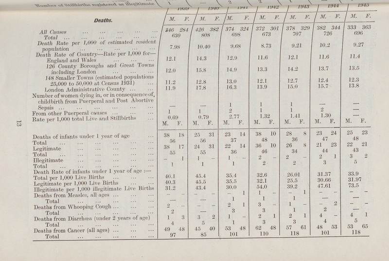 13 ??? Deaths. 1939 1940 1941 1942 1943 1944 1945 M F M F M F M F M F M F M F All Causes 346 284 426 382 374 324 372 301 378 329 382 344 333 363 Total 630 808 698 673 707 726 696 Death Bate per 1,000 of estimated resident population 7.98 10.40 9.68 8.73 9.21 10.2 9.27 Death Rate of Country—Bate per 1,000 for— England and Wales 12.1 14.3 12.9 11.6 12.1 11.6 11.4 126 County Boroughs and Great Towns including London 12.0 15.8 14.9 13.3 14.2 13.7 13.5 148 Smaller Towns (estimated populations 25,000 to 50,000 at Census 1931) 11.2 12.8 13.0 12.1 12.7 12.4 12.3 London Administrative County 11.0 17.8 16.3 13.9 15.0 15.7 13.8 Number of women dying in, or in consequence of, childbirth from Puerperal and Post Abortive Sepsis – – 1 1 1 – – From other Puerperal causes 1 1 2 1 1 2 – Rate per 1,000 total Live and Stillbirths 0.69 0.79 2.77 1.32 1.41 1.30 – M. F. M. F. M. F. M. F. M. F. M. F. M. F. Deaths of infants under 1 year of age 38 18 25 31 23 14 38 10 28 8 23 24 25 23 Total 56 56 37 48 36 47 48 Legitimate 38 17 24 31 22 14 36 10 26 8 21 23 22 21 Total 55 55 36 46 34 44 43 Illegitimate – 1 1 – 1 – 2 – 2 – 2 1 3 2 Total 1 1 1 2 2 3 5 Death Rate of infants under 1 year of age :— Total per 1,000 Live Births 40.1 45.4 35.4 32.6 26.01 31.37 33.9 Legitimate per 1,000 Live Births 40.3 45.5 35.5 32.1 25.5 30.66 31.97 Illegitimate per 1,000 illegitimate Live Births 31.2 43.4 30.0 54.0 39.2 47.61 73.5 Deaths from Measles, all ages – – – – – 1 1 – – 1 – – – – Total – – 1 1 1 – – Deaths from Whooping Cough 2 – – – 2 1 3 – 1 – – 2 – – Total 2 – 3 3 1 2 – Deaths from Diarrhœa (under 2 years of age) 1 3 3 2 1 – 2 1 2 1 4 – 4 1 Total 4 5 1 3 3 4 5 Deaths from Cancer (all ages) 49 48 45 40 53 48 62 48 57 61 48 53 53 65 Total 97 85 101 110 118 101 118