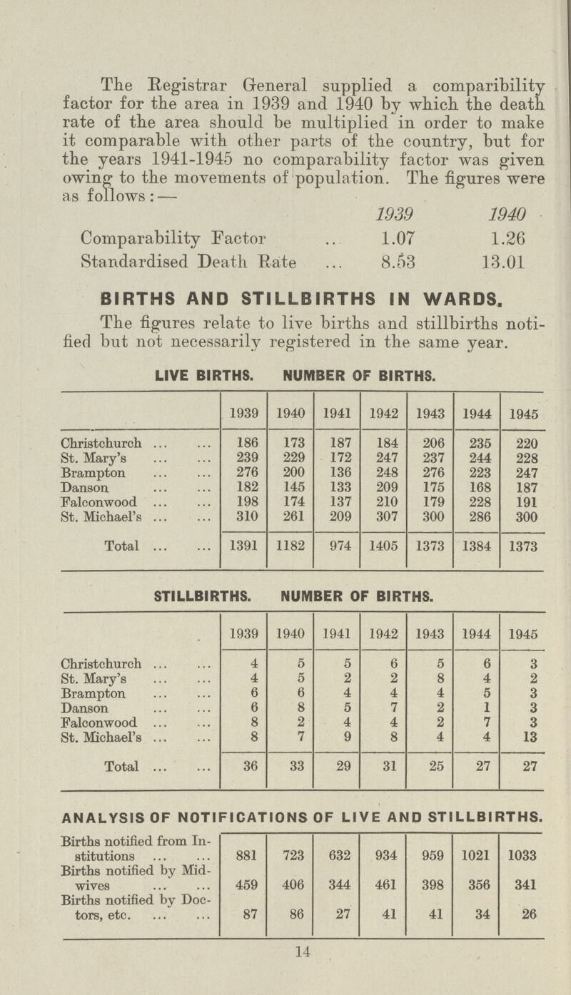 The Registrar General supplied a comparibility factor for the area in 1939 and 1940 by which the death rate of the area should be multiplied in order to make it comparable with other parts of the country, but for the years 1941-1945 no comparability factor was given owing to the movements of population. The figures were as follows: — 1939 1940 Comparability Factor 1.07 1.26 Standardised Death Rate 8.53 13.01 BIRTHS AND STILLBIRTHS IN WARDS. The figures relate to live births and stillbirths noti fied but not necessarily registered in the same year. LIVE BIRTHS. NUMBER OF BIRTHS. 1939 1940 1941 1942 1943 1944 1945 Christchurch 186 173 187 184 206 235 220 St. Mary's 239 229 172 247 237 244 228 Brampton 276 200 136 248 276 223 247 Danson 182 145 133 209 175 168 187 Falconwood 198 174 137 210 179 228 191 St. Michael's 310 261 209 307 300 286 300 Total 1391 1182 974 1405 1373 1384 1373 STILLBIRTHS. NUMBER OF BIRTHS. 1939 1940 1941 1942 1943 1944 1945 Christchurch 4 5 5 6 5 6 3 St. Mary's 4 5 2 2 8 4 2 Brampton 6 6 4 4 4 5 3 Danson 6 8 5 7 2 1 3 Falconwood 8 2 4 4 2 7 3 St. Michael's 8 7 9 8 4 4 13 Total 36 33 29 31 25 27 27 ANALYSIS OF NOTIFICATIONS OF LIVE AND STILLBIRTHS. Births notified from In stitutions 881 723 632 934 959 1021 1033 Births notified by Mid wives 459 406 344 461 398 356 341 Births notified by Doc tors, etc 87 86 27 41 41 34 26 14