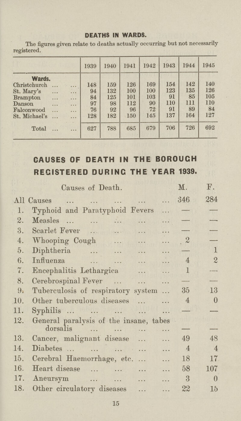 DEATHS IN WARDS. The figures given relate to deaths actually occurring but not necessarily registered. 1939 1940 1941 1942 1943 1944 1945 Wards. Christchurch 148 159 126 169 154 142 140 St. Mary's 94 132 100 100 123 135 126 Brampton 84 125 101 103 91 85 105 Danson 97 98 112 90 110 111 110 Falconwood 76 92 96 72 91 89 84 St. Michael's 128 182 150 145 137 164 127 Total 627 788 685 679 706 726 692 CAUSES OF DEATH IN THE BOROUGH REGISTERED DURING THE YEAR 1939. Causes of Death. M. F. All Causes 346 284 1. Typhoid and Paratyphoid Fevers — — 2. Measles — — 3. Scarlet Fever — — 4. Whooping Cough 2 — 5. Diphtheria — 1 6. Influenza 4 2 7. Encephalitis Lethargica 1 — 8. Cerebrospinal Fever — — 9. Tuberculosis of respiratory system 35 13 10. Other tuberculous diseases 4 0 11. Syphilis — — 12. General paralysis of the insane, tabes dorsalis — — 13. Cancer, malignant disease 49 48 14. Diabetes 4 4 15. Cerebral Haemorrhage, etc. 18 17 16. Heart disease 58 107 17. Aneursym 3 0 18. Other circulatory diseases 22 15 15