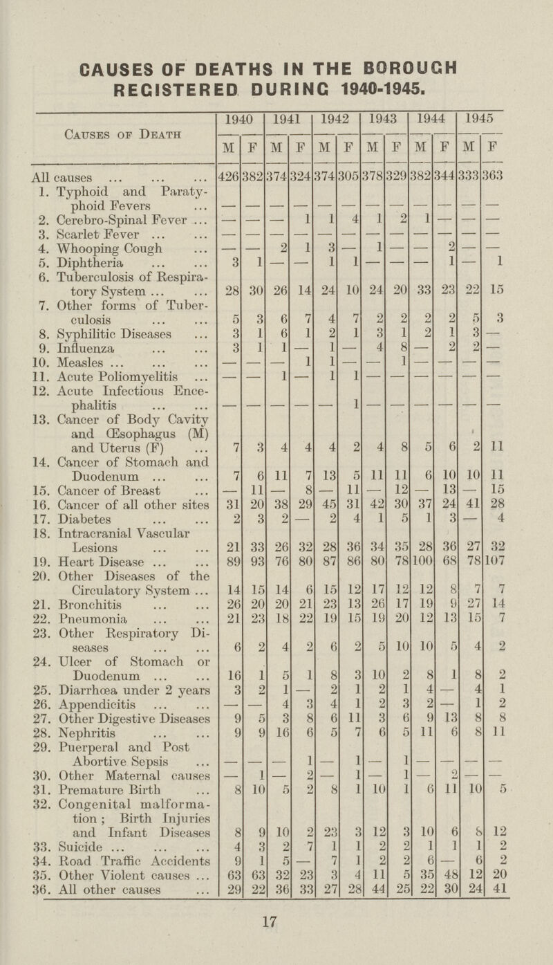 CAUSES OF DEATHS IN THE BOROUGH REGISTERED DURING 1940-1945. Causes of Death 1940 1941 1942 1943 1944 1945 M F M F M F M F M F M F All causes 426 382 374 324 374 305 378 329 382 344 333 363 1. Typhoid and Paraty phoid Fevers — — — — — — — — — — — — 2. Cerebro-Spinal Fever — — — 1 1 4 1 2 1 — — — 3. Scarlet Fever — — — — — — — — — — — — 4. Whooping Cough — — 2 1 3 1 — — 2 — — 5. Diphtheria 3 1 — — 1 1 — — — 1 — 1 6. Tuberculosis of Respira tory System 28 30 26 14 24 10 24 20 33 23 22 15 7. Other forms of Tuber culosis 5 3 6 7 4 7 2 2 2 2 5 3 8. Syphilitic Diseases 3 1 6 1 2 1 3 1 2 1 3 — 9. Influenza 3 1 1 — 1 — 4 8 — 2 2 — 10. Measles — — — 1 1 — — 1 — — — — 11. Acute Poliomyelitis — — 1 — 1 1 — — — — — — 12. Acute Infectious Ence phalitis — — — — — 1 — — — — — — 13. Cancer of Body Cavity and (Esophagus (M) and Uterus (F) 7 3 4 4 4 2 4 8 5 6 2 11 14. Cancer of Stomach and Duodenum 7 6 11 7 13 5 11 11 6 10 10 11 15. Cancer of Breast 11 8 11 12 13 15 16. Cancer of all other sites 31 20 38 29 45 31 42 30 37 24 41 28 17. Diabetes 2 3 2 — 2 4 1 5 1 3 — 4 18. Intracranial Vascular Lesions 21 33 26 32 28 36 34 35 28 36 27 32 19. Heart Disease 89 93 76 80 87 86 80 78 100 68 78 107 20. Other Diseases of the Circulatory System 14 15 14 6 15 12 17 12 12 8 7 7 21. Bronchitis 26 20 20 21 23 13 26 17 19 9 27 14 22. Pneumonia 21 23 18 22 19 15 19 20 12 13 15 7 23. Other Respiratory Di seases 6 2 4 2 6 2 5 10 10 5 4 2 24. Ulcer of Stomach or Duodenum 16 1 5 1 8 3 10 2 8 1 8 2 25. Diarrhoea under 2 years 3 2 1 — 2 1 2 1 4 — 4 1 26. Appendicitis — — 4 3 4 1 2 3 2 — 1 2 27. Other Digestive Diseases 9 5 3 8 6 11 3 6 9 13 8 8 28. Nephritis 9 9 16 6 5 7 6 5 11 6 8 11 29. Puerperal and Post Abortive Sepsis — — — 1 — 1 — 1 — — — — 30. Other Maternal causes — 1 — 2 — 1 — 1 — 2 — — 31. Premature Birth 8 10 5 9 8 1 10 1 6 11 10 5 32. Congenital malforma tion ; Birth Injuries and Infant Diseases 8 9 10 2 23 3 12 3 10 6 8 12 33. Suicide 4 3 2 7 1 1 2 2 1 1 1 2 34. Road Traffic Accidents 9 1 5 — 7 1 2 2 6 — 6 2 35. Other Violent causes 63 63 32 23 3 4 11 5 35 48 12 20 36. All other causes 29 22 36 33 27 28 44 25 22 30 24 41 17