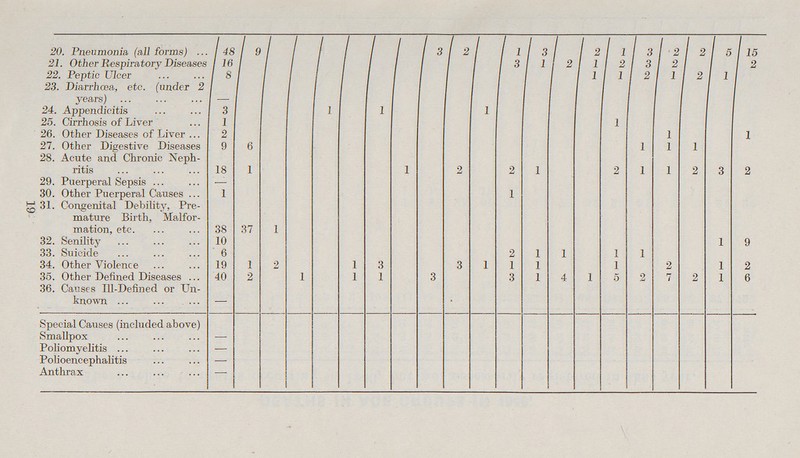 19 20. Pneumonia (all forms) 48 9 3 2 1 3 2 1 3 2 2 5 15 21. Other Respiratory Diseases 16 3 1 2 1 2 3 2 2 22. Peptic Ulcer 8 1 1 2 1 2 1 23. Diarrhoea, etc. (under 2 years) — 24. Appendicitis 3 1 1 1 25. Cirrhosis of Liver 1 1 26. Other Diseases of Liver 2 1 1 27. Other Digestive Diseases 9 6 1 1 1 28. Acute and Chronic Neph ritis 18 1 1 2 2 1 2 1 1 2 3 2 29. Puerperal Sepsis — 30. Other Puerperal Causes 1 1 31. Congenital Debility, Pre mature Birth, Malfor mation, etc. 38 37 1 32. Senility 10 1 9 33. Suicide 6 2 1 1 1 1 34. Other Violence 19 1 2 1 3 3 1 1 1 1 2 1 2 35. Other Defined Diseases 40 2 1 1 1 3 3 1 4 1 5 2 7 2 1 6 36. Causes Ill-Defined or Un known — Special Causes (included above) Smallpox — Poliomyelitis — Polioencephalitis — Anthrax —