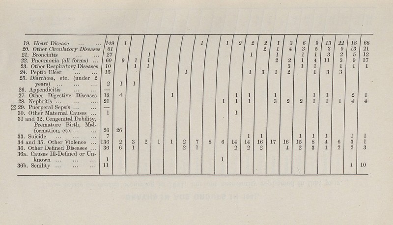 21 19. Heart Disease 149 1 1 1 2 2 2 1 3 6 9 13 22 18 68 20. Other Circulatory Diseases 61 1 1 2 1 4 3 5 3 9 13 21 21. Bronchitis 27 1 1 1 2 1 1 3 2 5 12 22. Pneumonia (all forms) 60 9 1 1 2 3 1 4 11 3 9 17 23. Other Respiratory Diseases 10 1 1 3 1 2 1 1 3 1 1 1 24. Peptic Ulcer 15 1 3 25. Diarrhoea, etc. (under 2 years) 2 1 1 2 1 26. Appendicitis — 1 1 1 1 1 1 1 4 4 27. Other Digestive Diseases 13 4 1 1 1 3 2 2 1 1 28. Nephritis 21 29. Puerperal Sepsis — 1 30. Other Maternal Causes 1 31 and 32. Cengenital Debility, Premature Birth, Mal formation, etc 26 26 1 1 1 1 1 6 1 1 33. Suicide 7 3 1 2 7 8 6 14 14 16 17 16 15 8 4 2 3 1 34 and 35. Other Violence 136 2 1 2 1 2 1 2 2 2 4 2 3 4 2 3 36. Other Defined Diseases 36 6 36a. Causes Ill-Defined or Un known 1 1 1 10 36b. Senility 11