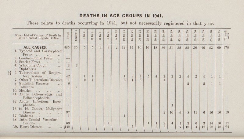 22 DEATHS IN ACE CROUPS IN 1941, These relate to deaths occurring in 1941, but not necessarily registered in that year. Short List of Causes of Death in Use in General Register Office. Total Under 1 1 to 2 2 to 3 3 to 4 4 to 5 5 to 10 10 to 15 15 to 20 20 to 25 25 to 30 30 to 35 35 to 40 40 to 45 45 to 50 50 to 55 55 to 60 60 to 65 65 to 70 70 to 75 75 and over ALL CAUSES. 385 35 5 5 4 3 2 12 14 16 16 18 30 31 32 52 36 46 83 69 176 1. Typhoid and Paratyphoid Fevers 2. Cerebro-Spinal Fever — 3. Scarlet Fever — 4. Whooping Cough 3 3 5. Diphtheria — 6. Tuberculosis of Respira tory System 42 1 1 1 2 7 5 4 3 3 3 4 2 4 1 1 7. Other Tuberculous Diseases 11 2 1 3 1 3 1 8. Syphilitic Diseases 6 2 2 1 1 9. Influenza 1 1 10. Measles — 11. Acute Poliomyelitis and Polioencephalitis _ 12. Acute Infectious Ence phalitis 1 1 13 to 16. Cancer, Malignant Disease 97 2 10 9 8 11 6 16 16 19 17. Diabetes 1 1 18. Intra-Cranial Vascular Lesions 63 1 1 1 2 4 1 3 6 3 14 10 17 19. Heart Disease 148 1 3 3 7 10 4 12 26 18 64