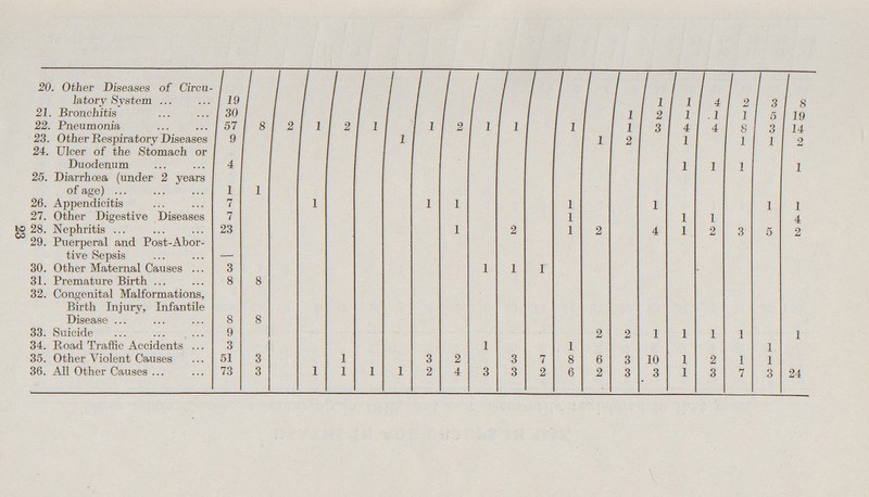 23 20. Other Diseases of Circu latory System 19 1 1 4 2 3 8 21. Bronchitis 30 1 2 1 1 1 5 19 22. Pneumonia 57 8 2 1 2 1 1 2 1 1 1 1 3 4 4 8 3 14 23. Other Respiratory Diseases 9 1 1 2 1 1 1 2 24. Ulcer of the Stomach or Duodenum 4 1 1 1 1 25. Diarrhoea (under 2 years of age) 1 1 26. Appendicitis 7 1 1 1 1 1 1 1 27. Other Digestive Diseases 7 1 1 1 4 28. Nephritis 23 1 2 1 2 4 1 2 3 5 2 29. Puerperal and Post-Abor tive Sepsis — 30. Other Maternal Causes 3 1 1 1 31. Premature Birth 8 8 32. Congenital Malformations, Birth Injury, Infantile Disease 8 8 33. Suicide 9 2 2 1 1 1 1 1 34. Road Traffic Accidents 3 1 1 1 35. Other Violent Causes 51 3 1 3 2 3 7 8 6 3 10 1 2 1 1 36. All Other Causes 73 3 1 1 1 1 2 4 3 3 2 6 2 3 3 1 3 7 3 24