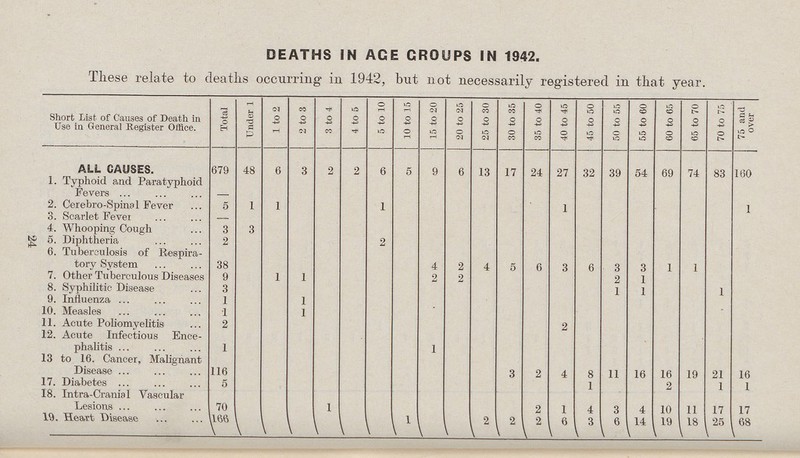 24 DEATHS IN ACE CROUPS IN 1942. These relate to deaths occurring in 1942, but not necessarily registered in that year. Short List of Causes of Death in Use in General Register Office. Total Under 1 1 to 2 2 to 3 3 to 4 4 to 5 5 to 10 10 to 15 15 to 20 20 to 25 25 to 30 30 to 35 35 to 40 40 to 45 45 to 50 50 to 55 55 to 60 60 to 65 65 to 70 70 to 75 75 and over ALL CAUSES. 679 48 6 3 2 2 6 5 9 6 13 17 24 27 32 39 54 69 74 83 160 1. Typhoid and Paratyphoid Fevers — 2. Cerebro-Spinal Fever 5 1 1 1 1 1 3. Scarlet Fever — 4. Whooping Cough 3 3 5. Diphtheria 2 2 6. Tuberculosis of Respira tory System 38 4 2 4 5 6 3 6 3 3 1 1 7. Other Tuberculous Diseases 9 1 1 2 2 2 1 8. Syphilitic Disease 3 1 1 1 9. Influenza 1 1 10. Measles 1 1 11. Acute Poliomyelitis 2 2 12. Acute Infectious Ence phalitis 1 1 13 to 16. Cancer, Malignant Disease 116 3 2 4 8 11 16 16 19 21 16 17. Diabetes 5 1 2 1 1 18. Intra-Cranial Vascular Lesions 70 1 2 1 4 3 4 10 11 17 17 19. Heart Disease U66 1 2 2 2 6 3 6 14 19 18 25 68