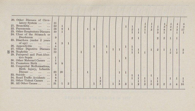 25 20. Other Diseases of Circu latory System 21 1 1 4 5 4. 6 21. Bronchitis 22 1 1 1 2 1 1 3 2 1 9 22. Pneumonia 58 9 1 1 1 2 1 1 3 3 8 8 3 17 23. Other Respiratory Diseases 10 1 1 1 1 3 1 1 1 24. Ulcer of the Stomach or Duodenum 9 2 1 2 2 1 1 25. Diarrhoea (under 2 years of age) 4 3 1 26. Appendicitis 4 1 1 1 1 27. Other Digestive Diseases 13 1 1 1 1 1 2 1 1 1 3 28. Nephritis 12 1 1 1 1 1 2 2 3 29. Puerperal and Post-Abor tive Sepsis 1 1 30. Other Maternal Causes 1 1 31. Premature Birth 9 9 32. Congenital Malformations, Birth Injury, Infantile Disease 23 20 1 1 1 33. Suicide 3 1 1 1 34. Road Traffic Accidents 8 1 1 1 1 1 1 1 1 35. Other Violent Causes 8 2 1 1 1 1 1 1 36. All Other Causes 51 1 2 1 1 1 3 3 1 2 2 5 2 2 5 4 16