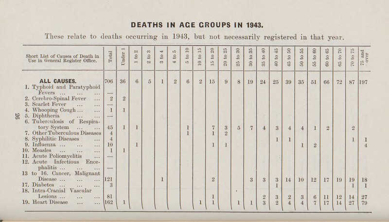 26 DEATHS IN ACE CROUPS IN 1943. These relate to deaths occurring in 1943, but not necessarily registered in that year. Short List of Causes of Death in Use in General Register Office. Total Under 1 1 to 2 2 to 3 3 to 4 4 to 5 5 to 10 10 to 15 15 to 20 20 to 25 25 to 30 30 to 35 35 to 40 40 to 45 45 to 50 50 to 55 55 to 60 60 to 65 65 to 70 70 to 75 75 and over ALL CAUSES. 706 36 6 5 1 2 6 2 15 9 8 19 24 25 39 35 51 66 72 87 197 1. Typhoid and Paratyphoid Fevers ... — 2. Cerebro-Spinal Fever 2 2 3. Scarlet Fever — 4. Whooping Cough 1 1 5. Diphtheria — 6. Tuberculosis of Respira tory System 45 1 1 1 7 3 5 7 4 3 4 4 1 2 2 7. Other Tuberculous Diseases 4 1 1 2 8. Syphilitic Diseases 4 1 1 1 1 9. Influenza 10 1 1 1 1 2 4 10. Measles 1 1 11. Acute Poliomyelitis — 12. Acute Infectious Ence phalitis — 13 to 16. Cancer, Malignant Disease 121 1 2 3 3 3 14 10 12 17 19 19 18 17. Diabetes 3 1 1 1 18. Intra-Cranial Vascular Lesions 81 1 2 3 2 3 6 11 12 14 27 19. Heart Disease 162 1 1 1 1 1 3 2 4 4 7 17 14 27 79