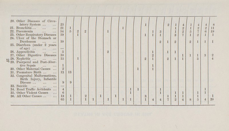 27 20. Other Diseases of Circu latory System 25 1 2 1 4 1 4 4 8 21. Bronchitis 21 1 1 1 2 1 2 2 11 22. Pneumonia 54 5 2 2 1 1 3 1 2 5 7 6 19 23. Other Respiratory Diseases 19 1 1 1 1 3 7 1 2 1 1 24. Ulcer of the Stomach or Duodenum 10 2 1 2 2 1 1 1 25. Diarrhoea (under 2 years of age) — 26. Appendicitis 5 2 1 1 1 27. Other Digestive Diseases 10 2 1 1 1 3 2 28. Nephritis 15 1 2 1 2 1 1 3 4 29. Puerperal and Post-Abor tive Sepsis 1 1 30. Other Maternal Causes 2 1 1 31. Premature Birth 13 13 32. Congenital Malformations, Birth Injury, Infantile Disease 9 9 33. Suicide — 34. Road Traffic Accidents 4 1 1 1 1 35. Other Violent Causes 6 1 1 1 1 1 1 36. All Other Causes 13 1 2 1 1 3 1 1 1 1 1 65 1 1 1 1 1 1 1 4 4 7 2 4 8 5 4 20