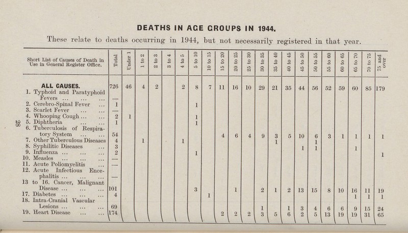 28 DEATHS IN ACE CROUPS IN 1944. These relate to deaths occurring in 1944, but not necessarily registered in that year. Short List of Causes of Death in Use in General Register Office. Total Under 1 1 to 2 2 to 3 3 to 4 4 to 5 5 to 10 10 to 15 15 to 20 20 to 25 25 to 30 30 to 35 35 to 40 40 to 45 45 to 50 50 to 55 55 to 60 60 to 65 65 to 70 70 to 75 75 and over ALL CAUSES. 726 46 4 2 2 8 7 11 16 10 29 21 35 44 56 52 59 60 85 179 1. Typhoid and Paratyphoid Fevers — 2. Cerebro-Spinal Fever 1 1 3. Scarlet Fever — 4. Whooping Cough 2 1 1 5. Diphtheria 1 1 6. Tuberculosis of Respira tory System 54 4 6 4 9 3 5 10 6 a 1 1 1 1 7. Other Tuberculous Diseases 4 1 1 1 1 8. Syphilitic Diseases 3 1 1 1 9. Influenza 2 1 7 10. Measles 1 11. Acute Poliomyelitis — 12. Acute Infectious Ence phalitis — 13 to 16. Cancer, Malignant Disease 101 3 1 2 1 2 13 15 8 10 16 11 19 17. Diabetes 4 1 1 1 1 18. Intra-Cranial Vascular Lesions 69 1 1 3 4 6 6 9 15 24 19. Heart Disease 174 2 2 2 3 5 6 2 5 13 19 19 31 65