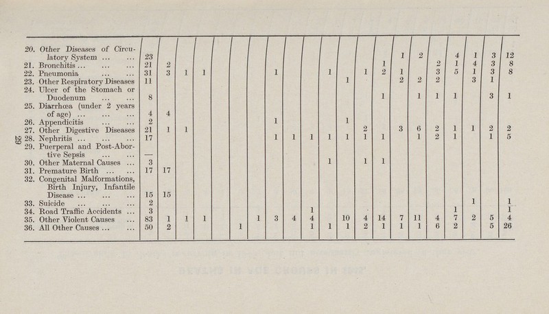 29 20. Other Diseases of Circu latory System 23 1 2 4 1 3 12 21. Bronchitis 21 2 1 2 1 4 3 8 22. Pneumonia 31 3 1 1 1 1 1 2 1 3 5 1 3 8 23. Other Respiratory Diseases 24. Ulcer of the Stomach or Duodenum 11 8 1 1 2 2 1 2 1 1 3 1 3 1 25. Diarrhoea (under 2 years of age) 4 4 26. Appendicitis 2 1 1 27. Other Digestive Diseases 21 1 1 2 3 6 2 1 1 2 2 28. Nephritis 17 1 1 1 1 1 1 1 1 2 1 1 5 29. Puerperal and Post-Abor tive Sepsis 30. Other Maternal Causes 3 1 1 1 31. Premature Birth 17 17 32. Congenital Malformations, Birth Injury, Infantile Disease 15 15 33. Suicide 2 1 1 34. Road Traffic Accidents 3 1 1 1 35. Other Violent Causes 83 1 1 1 1 3 4 4 10 4 14 7 11 4 7 2 5 4 36. All Other Causes 50 2 1 1 1 1 2 1 1 1 6 2 5 26
