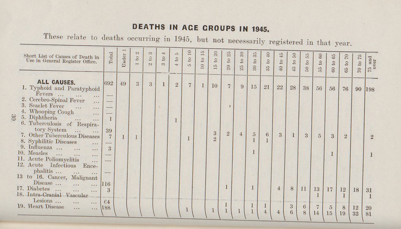 30 DEATHS IN ACE CROUPS IN 1945. These relate to deaths occurring in 1945, but not necessarily registered in that year. Short List of Causes of Death in Use in General Register Office. Total Under 1 1 to 2 2 to 3 3 to 4 4 to 5 5 to 10 10 to 15 15 to 20 20 to 25 25 to 30 30 to 35 35 to 40 40 to 45 45 to 50 50 to 55 55 to 60 60 to 65 65 to 70 70 to 75 75 and over ALL CAUSES. 692 49 3 3 1 2 7 1 10 7 9 15 21 22 28 38 56 56 76 90 198 1. Typhoid and Paratyphoid Fevers — 2. Cerebro-Spinal Fever — 3. Scarlet Fever — 4. Whooping Cough — 5. Diphtheria 1 1 6. Tuberculosis of Respira tory System 39 3 2 4 5 6 3 1 3 5 3 2 2 7. Other Tuberculous Diseases 7 1 1 1 2 1 1 8. Syphilitic Diseases — 9. Influenza 3 1 1 1 10. Measles — 11. Acute Poliomyelitis — 12. Acute Infectious Ence phalitis — 13 to 16. Cancer, Malignant Disease 116 1 1 4 8 11 13 17 12 18 31 17. Diabetes 3 1 1 1 18. Intra-Cranial Vascular Lesions 64 1 1 1 3 6 7 5 8 12 20 19. Heart Disease 188 1 1 1 1 1 4 4 6 8 14 15 19 32 81
