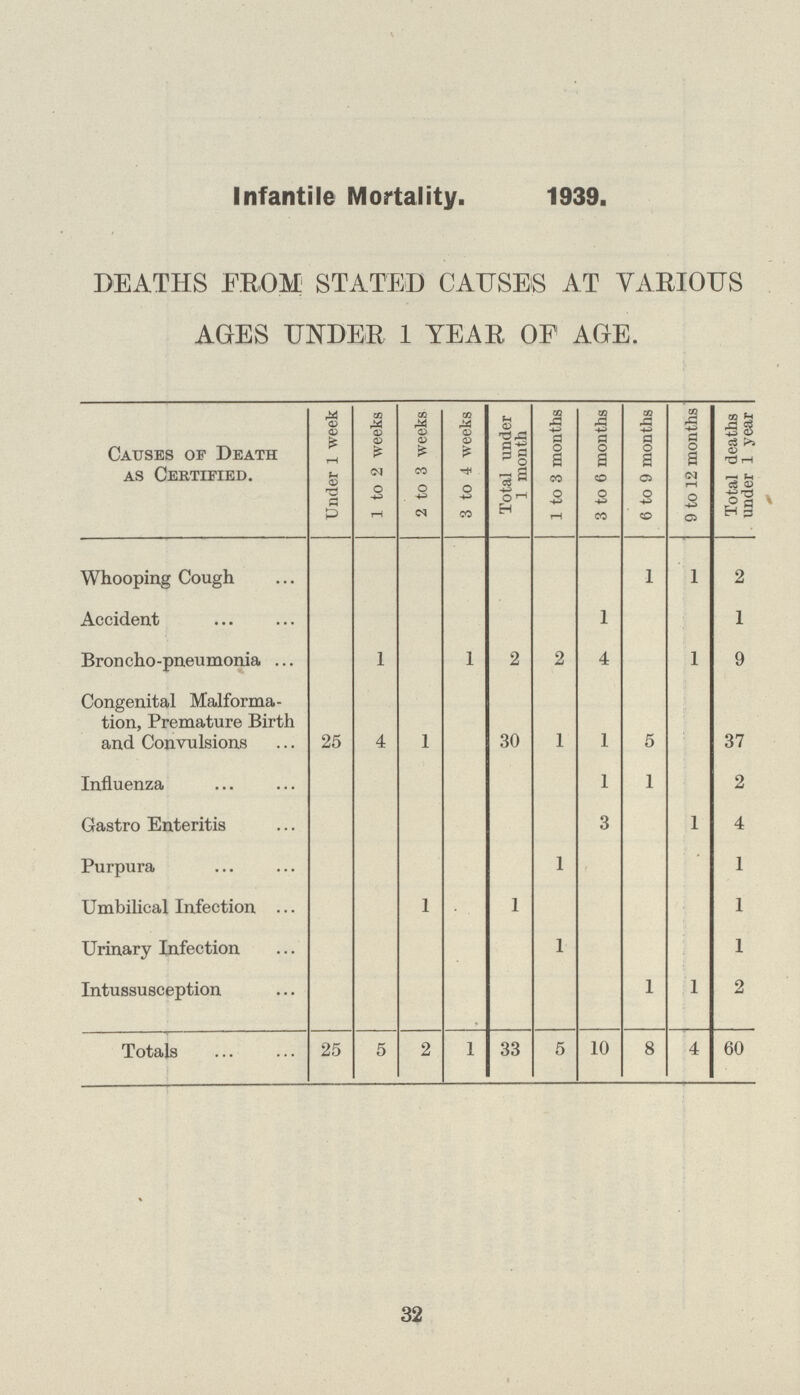 Infantile Mortality. 1939. DEATHS FROM STATED CAUSES AT VARIOUS AGES UNDER 1 YEAR OF AGE. Causes of Death as Certified. Under 1 week 1 to 2 weeks 2 to 3 weeks 3 to 4 weeks Total under 1 month 1 to 3 months 3 to 6 months 6 to 9 months 9 to 12 months Total deaths under 1 year Whooping Cough 1 1 2 Accident 1 1 Broncho-pneumonia 1 1 2 2 4 1 9 Congenital Malforma tion, Premature Birth and Convulsions 25 4 1 30 1 1 5 37 Influenza 1 1 2 Gastro Enteritis 3 1 4 Purpura 1 1 Umbilical Infection 1 1 1 Urinary Infection 1 1 Intussusception 1 1 2 Totals 25 5 2 1 33 5 10 8 4 60 32
