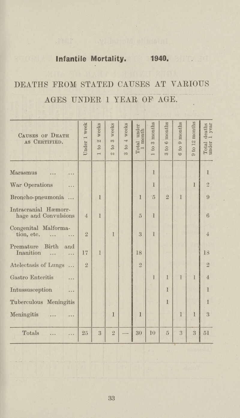 Infantile Mortality. 1940. DEATHS FROM STATED CAUSES AT VARIOUS AGES UNDER 1 YEAR OP AGE. Causes of Death as Certified. Under 1 week 1 to 2 weeks 2 to 3 weeks 3 to 4 weeks Total under 1 month 1 to 3 months 3 to 6 months 6 to 9 months 9 to 12 months Total deaths under 1 year Marasmus 1 1 War Operations 1 1 Broncho-pneumonia 1 1 5 2 1 9 Intracranial Haemorr hage and Convulsions 4 1 5 1 6 Congenital Malforma tion, etc. 2 1 3 1 4 Premature Birth and Inanition 17 1 18 18 Atelectasis of Lungs 2 2 2 Gastro Enteritis 1 1 1 1 4 Intussusception 1 1 Tuberculous Meningitis 1 1 Meningitis 1 1 1 1 3 Totals 25 3 2 — 30 10 5 3 3 51 33