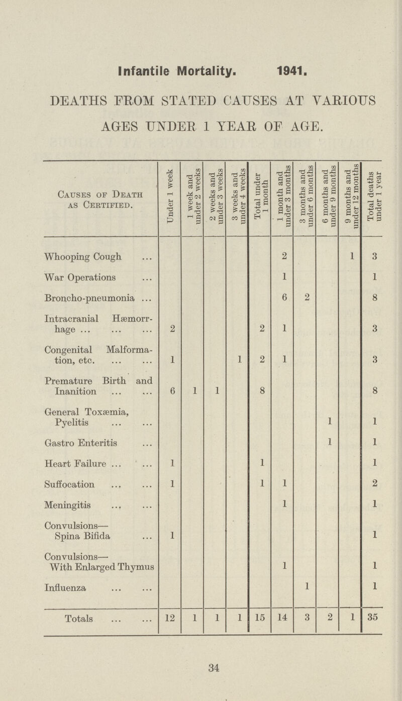 Infantile Mortality. 1941. DEATHS FROM STATED CAUSES AT VARIOUS AGES UNDER 1 YEAR OF AGE. Causes of Death as Certified. Under 1 week 1 week and under 2 weeks 2 weeks and under 3 weeks 3 weeks and under 4 weeks Total under 1 month 1 month and under 3 months 3 months and under 6 months 6 months and under 9 months 9 months and under 12 months Total deaths under 1 year Whooping Cough 2 1 3 War Operations 1 1 Broncho-pneumonia 6 2 8 Intracranial Haemorr hage 2 2 1 3 Congenital Malforma tion, etc 1 1 2 1 3 Premature Birth and Inanition 6 1 1 8 8 General Toxaemia, Pyelitis 1 1 Gastro Enteritis 1 1 Heart Failure 1 1 1 Suffocation 1 1 1 2 Meningitis 1 1 Convulsions— Spina Bifida 1 1 Convulsions— With Enlarged Thymus 1 1 Influenza 1 1 Totals 12 1 1 1 15 14 3 2 1 35 34