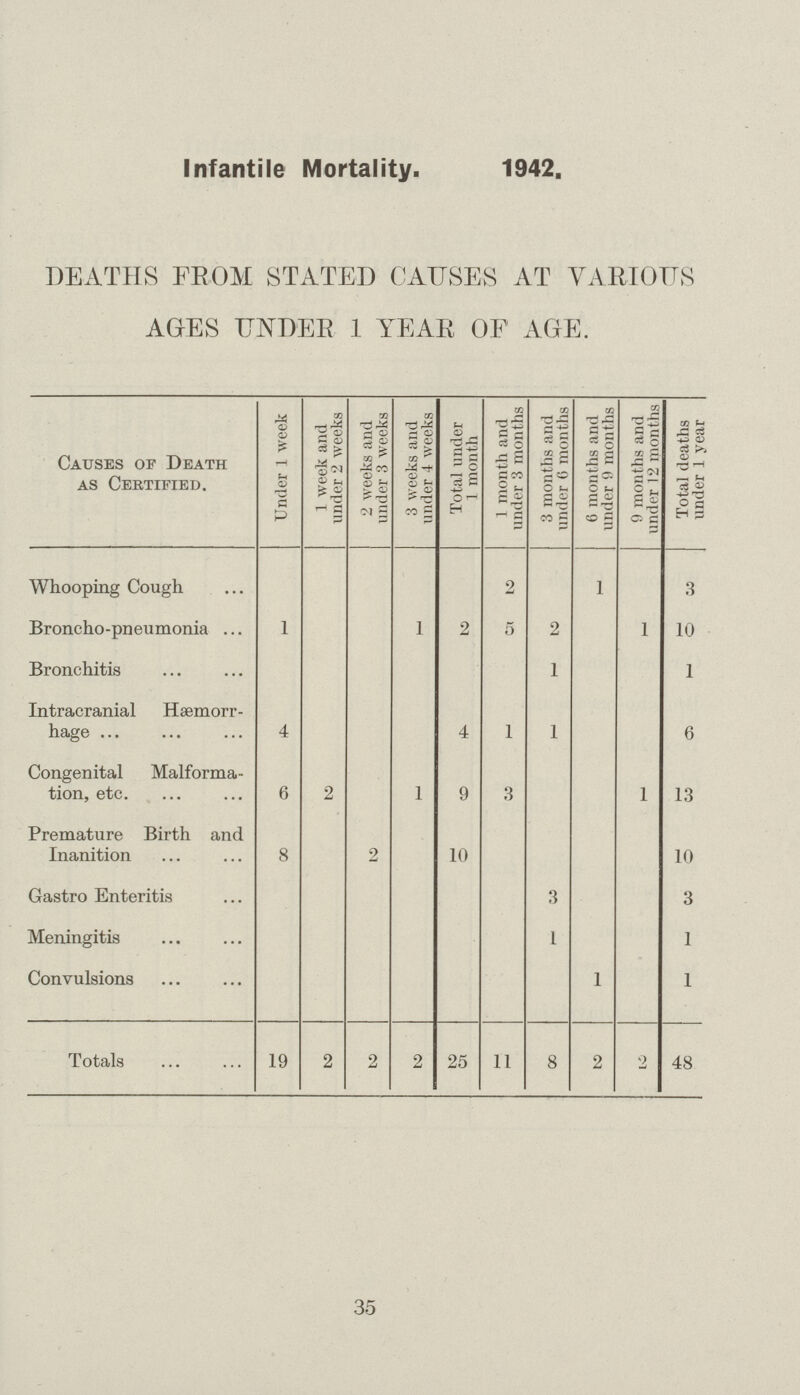 Infantile Mortality. 1942. DEATHS FROM STATED CAUSES AT VARIOUS AGES UNDER 1 YEAR OF AGE. Causes of Death as Certified. Under 1 week 1 week and under 2 weeks 2 weeks and under 3 weeks 3 weeks and under 4 weeks Total under 1 month 1 month and under 3 months 3 months and under 6 months 6 months and under 9 months 9 months and under 12 months Total deaths under 1 year Whooping Cough 2 1 3 Broncho-pneumonia 1 1 2 5 2 1 10 Bronchitis 1 1 Intracranial Haemorr hage 4 4 1 1 6 Congenital Malforma tion, etc. 6 2 1 9 3 1 13 Premature Birth and Inanition 8 2 10 10 Gastro Enteritis 3 3 Meningitis 1 1 Convulsions 1 1 Totals 19 2 2 2 25 11 8 2 2 48 35