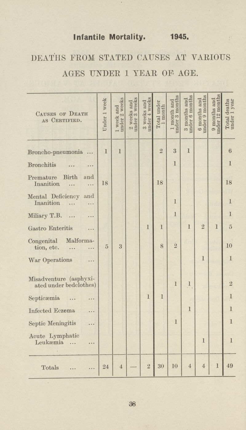 Infantile Mortality. 1945. DEATHS FROM STATED CAUSES AT VARIOUS AGES UNDER 1 YEAR OF AGE. Causes of Death as Certified. Under 1 week 1 week and under 2 weeks 2 weeks and under 3 weeks 3 weeks and under 4 weeks Total under 1 month 1 month and under 3 months 3 months and under 6 months 6 months and under 9 months 9 months and under 12 months Total deaths under 1 year Broncho-pneumonia 1 1 2 3 1 6 Bronchitis 1 1 Premature Birth and Inanition 18 18 18 Mental Deficiency and Inanition 1 1 Miliary T.B. 1 1 Gastro Enteritis 1 1 1 2 1 5 Congenital Malforma tion, etc. 5 3 8 2 10 War Operations 1 1 Misadventure (asphyxi ated under bedclothes) 1 1 2 Septicæmia 1 1 1 Infected Eczema 1 1 Septic Meningitis 1 1 Acute Lymphatic Leukaemia 1 1 Totals 24 4 — 2 30 10 4 4 1 49 38